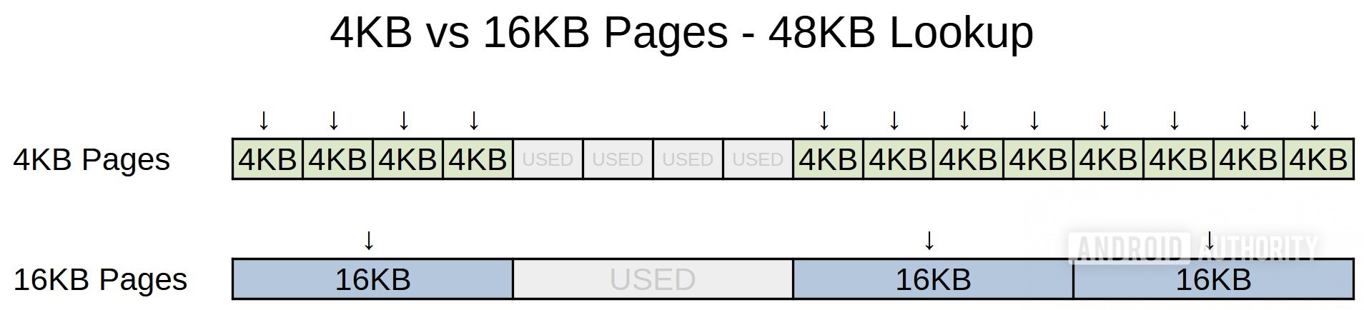 RAM Page Size Example