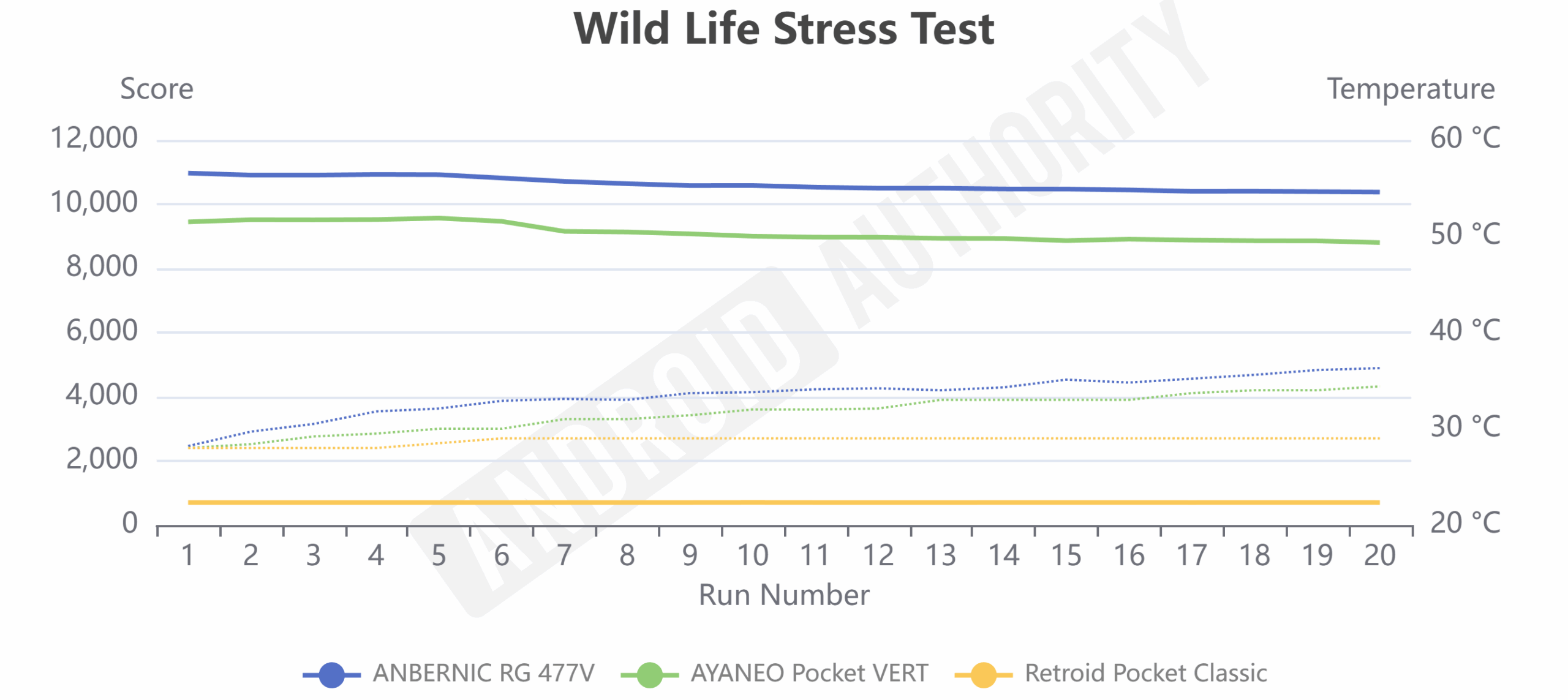 Wild Life Stress Test AYANEO Pocket VERT
