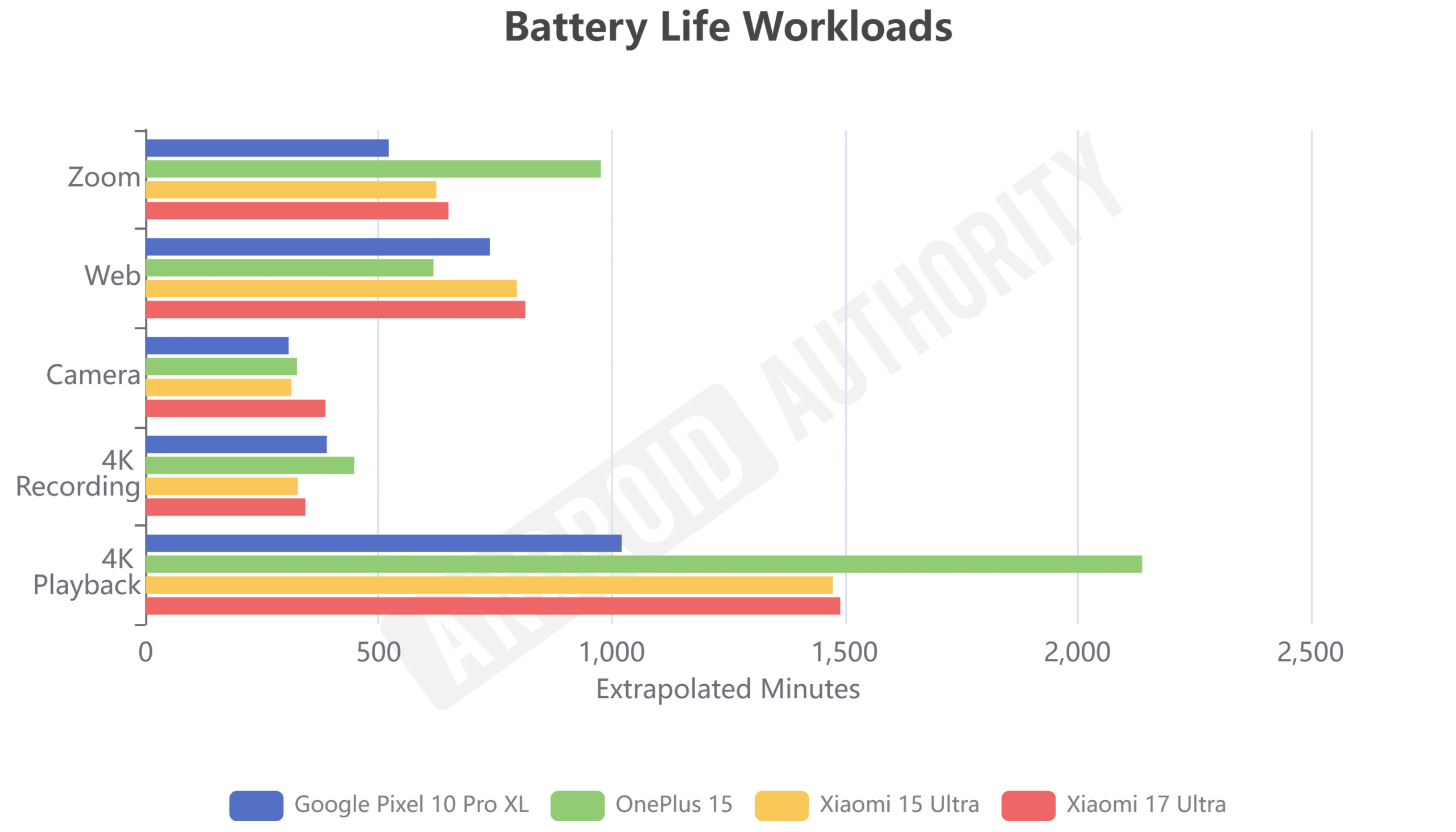 Xiaomi 17 Ultra Battery Life Workloads