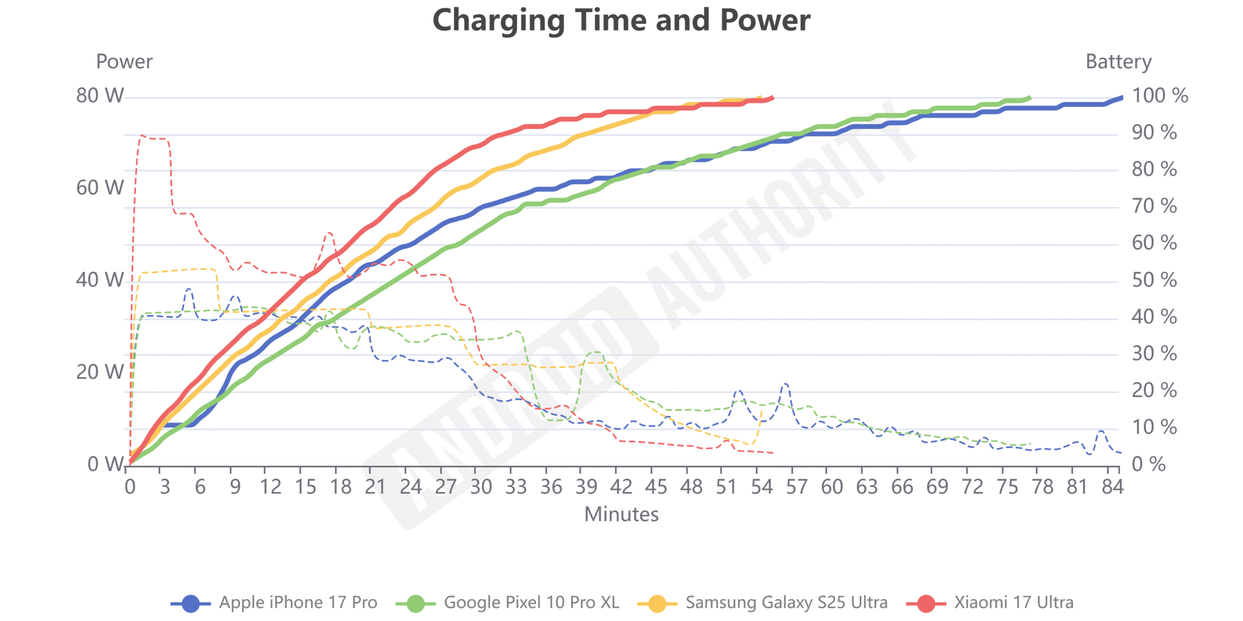Xiaomi 17 Ultra Charging Speed VS