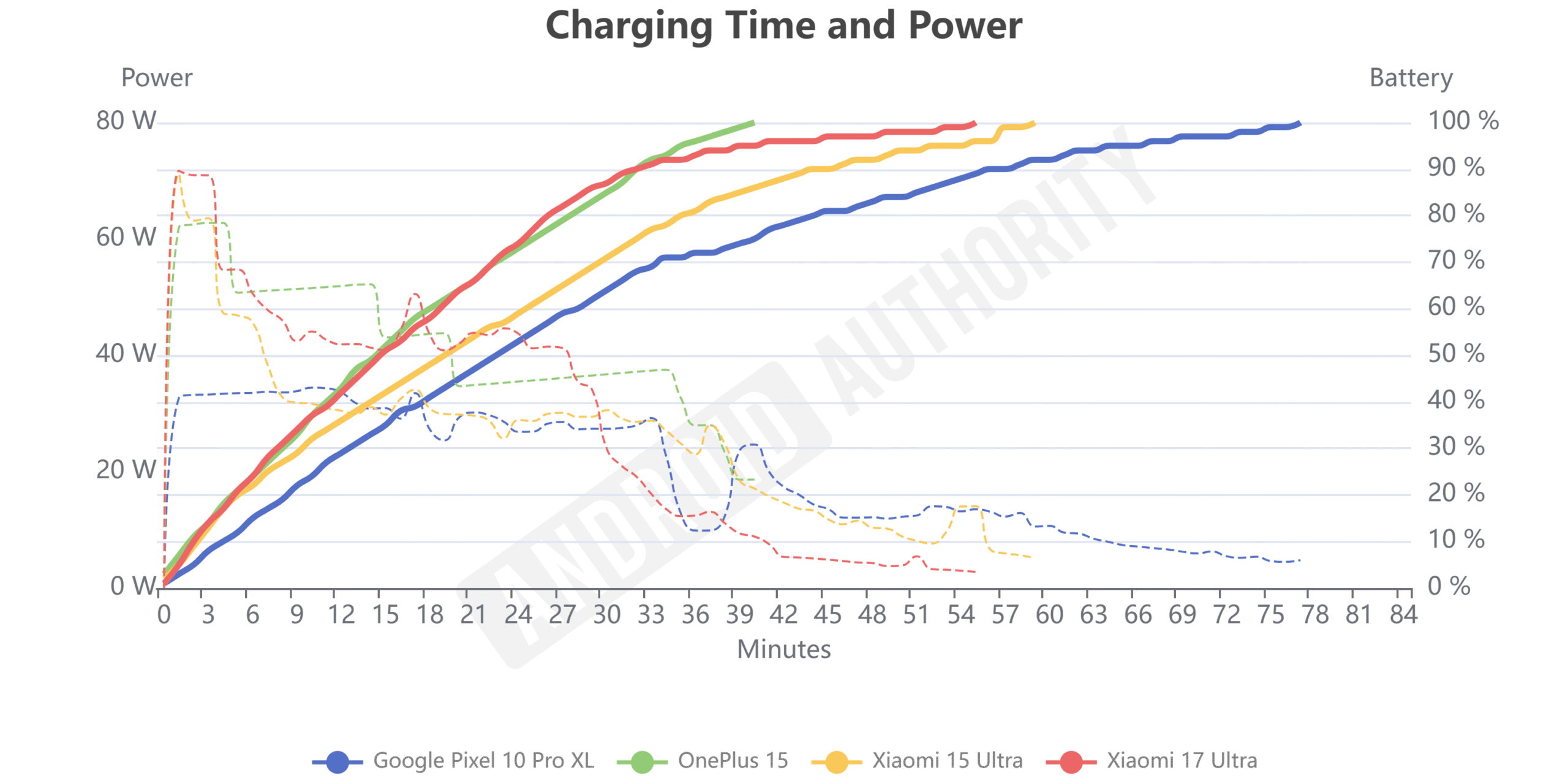 Xiaomi 17 Ultra Charging Time and Power