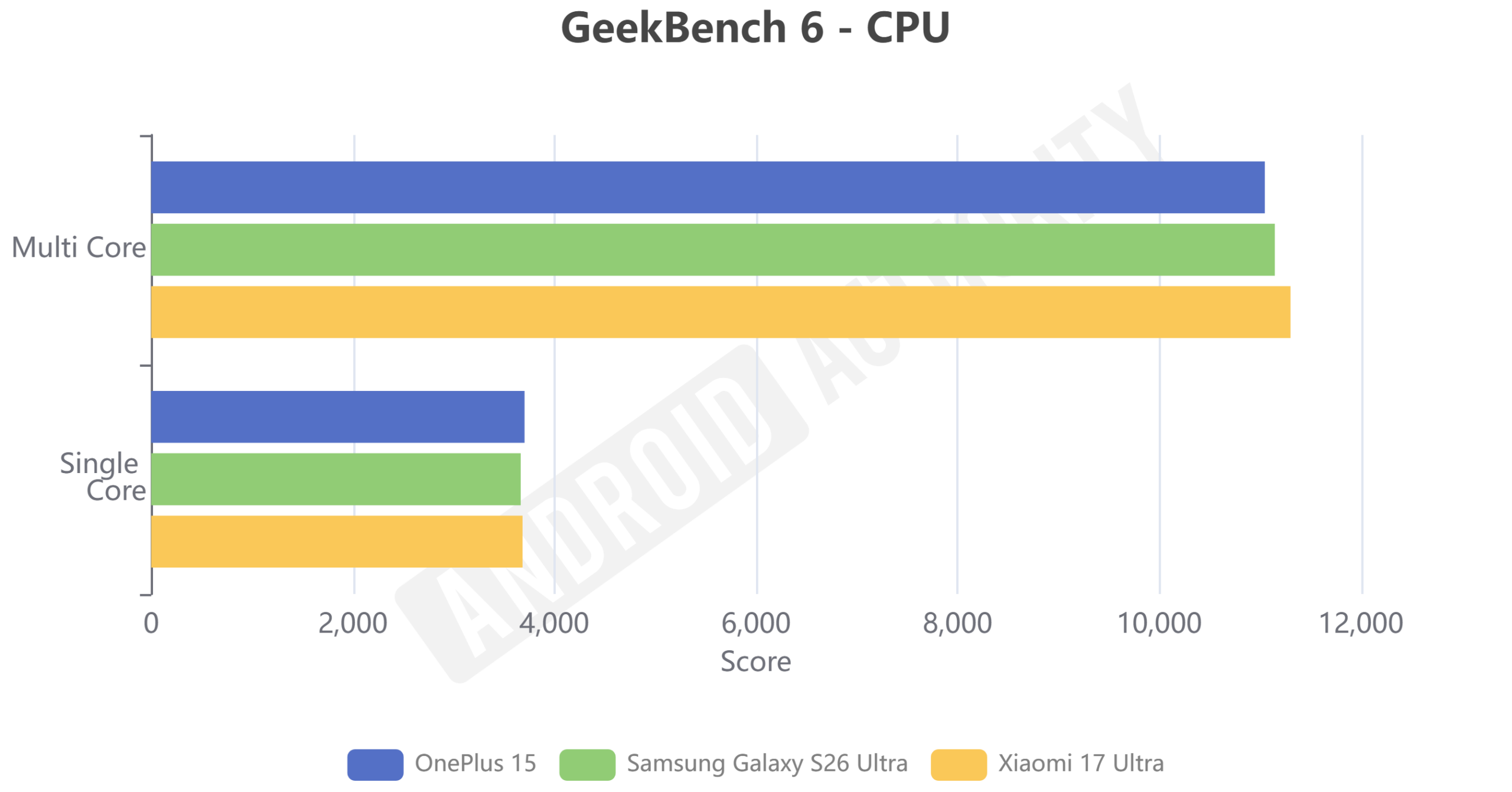 8 Elite GEn 5 for Galaxy GeekBench 6 8 Elite GEn 5 for Galaxy GeekBench 6