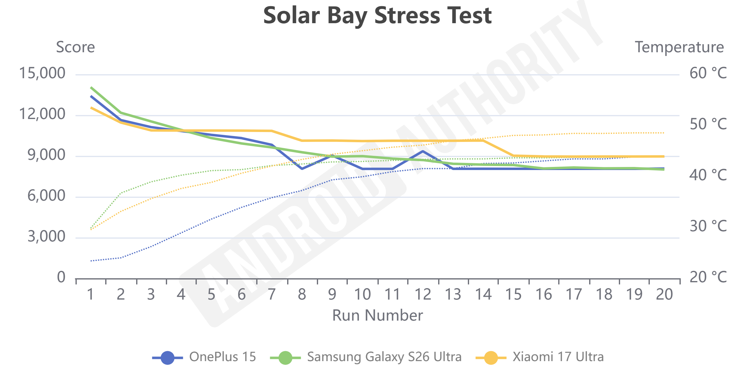 8 Elite Gen 5 for Galaxy Solar Bay Stress Test