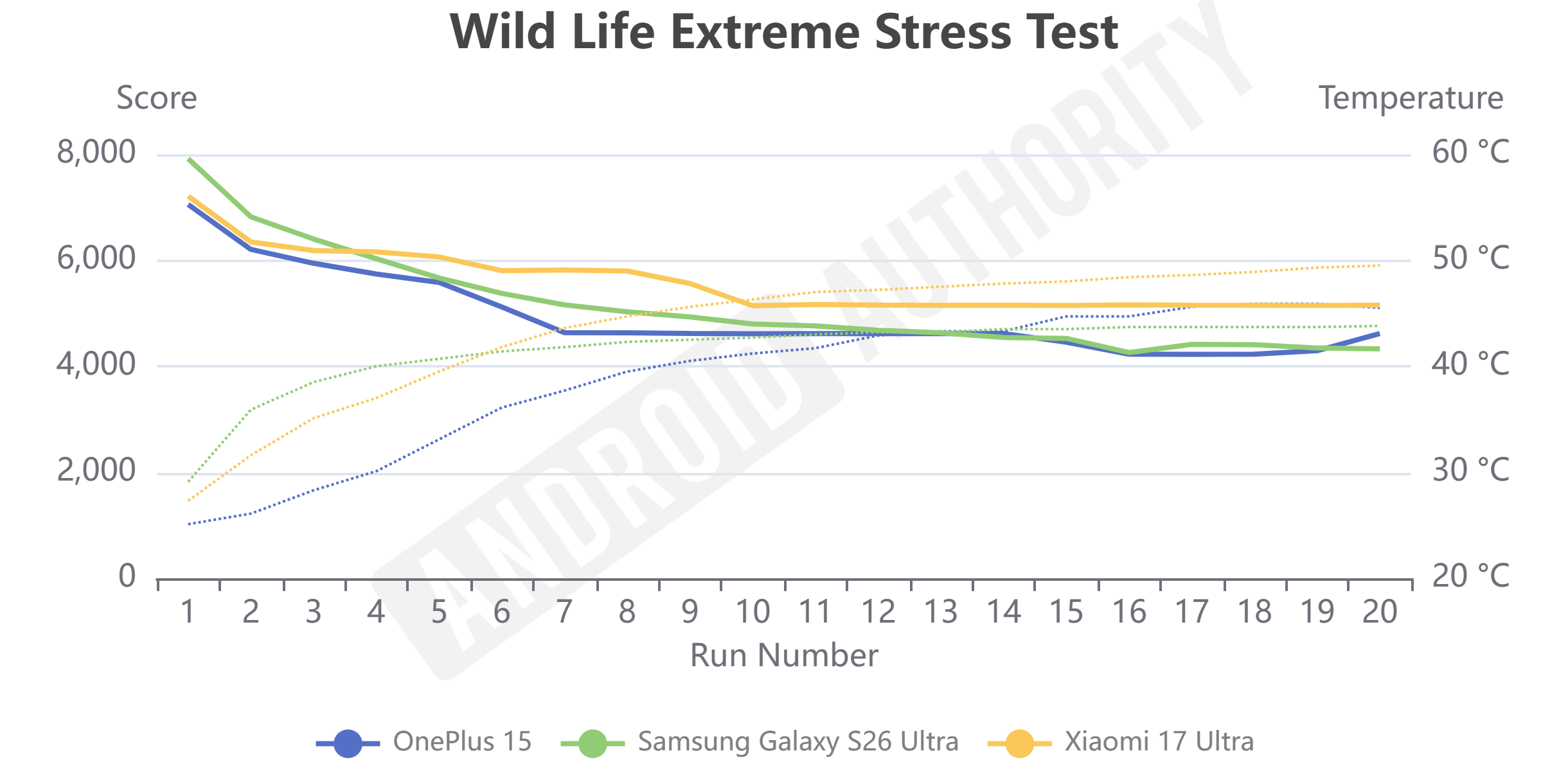 8 Elite Gen 5 for Galaxy Wild Life Extreme Stress Test