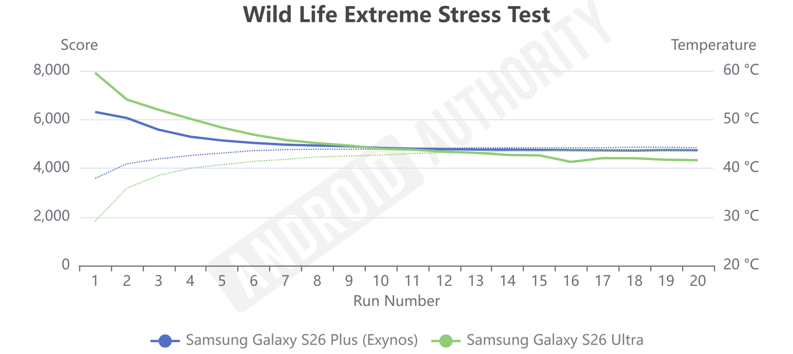 E2600 vs S8EG5 Wild Life Extreme Stress Test