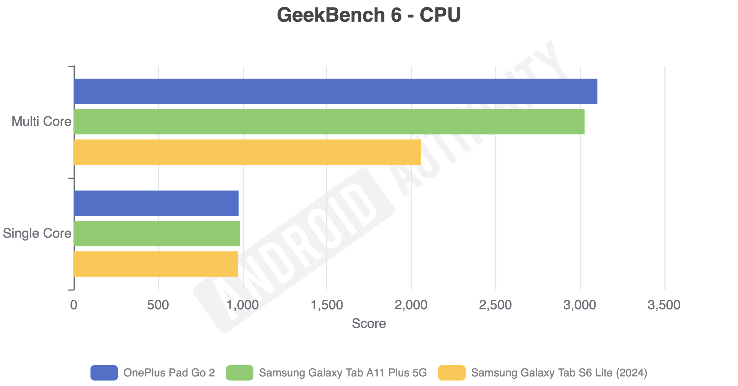 Samsung Galaxy Tab A11 Plus 5 G review benchmark scores
