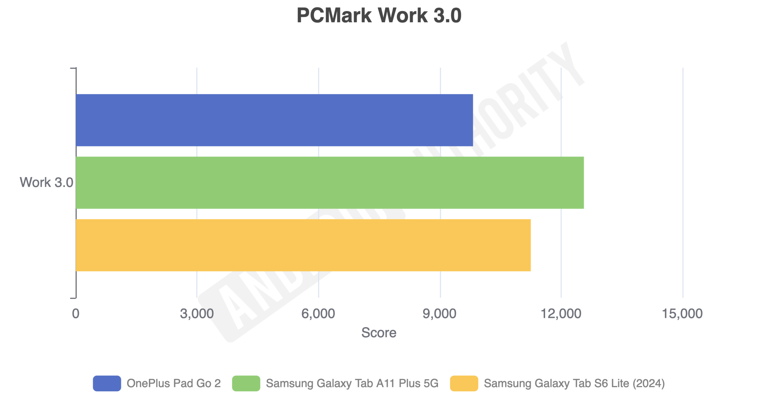 Samsung Galaxy Tab A11 Plus 5 G review benchmark scores