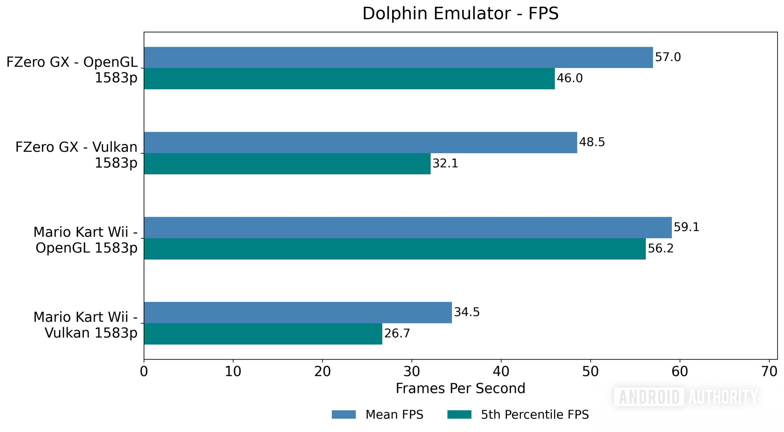 Pixel 7 Pro Dolphin Emulator FPS
