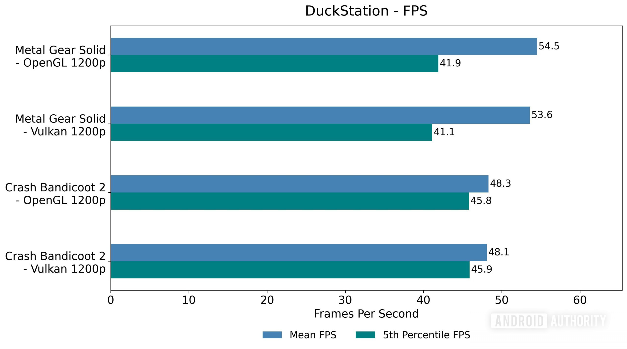 Pixel 7 Pro DuckStation emulation FPS