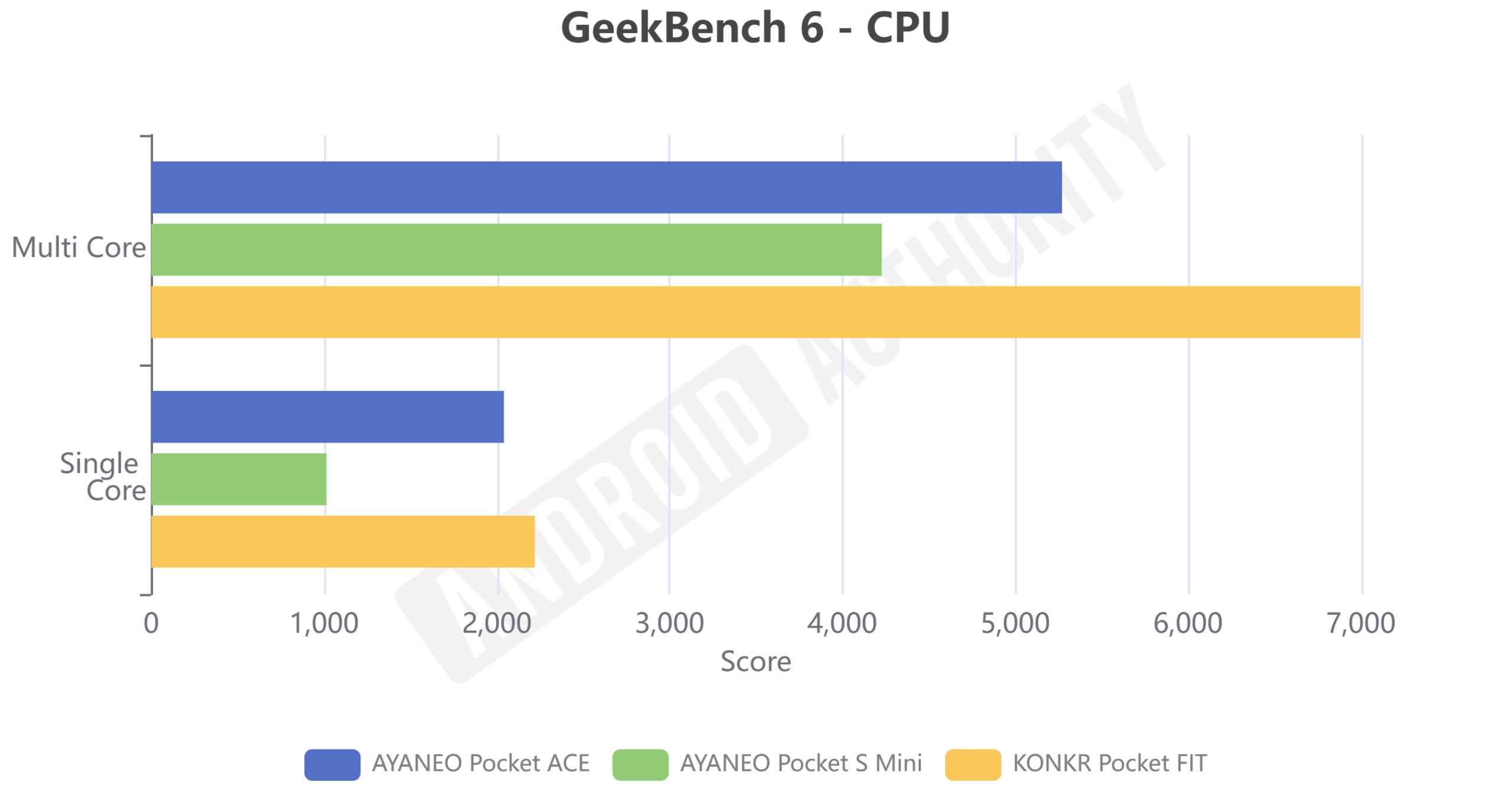 Pocket S Mini GeekBench 6 CPU Pocket S Mini GeekBench 6 CPU