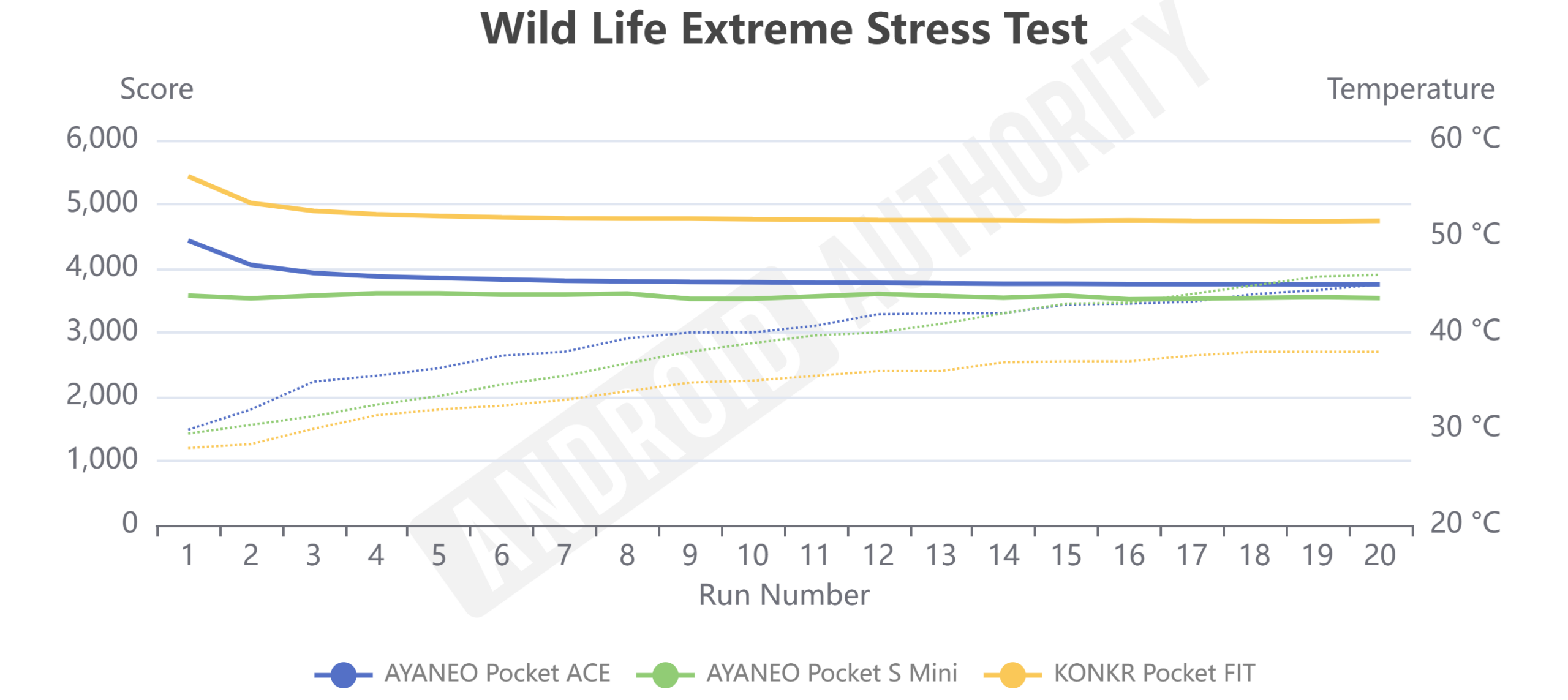 Pocket S Mini Wild Life Extreme Stress Test
