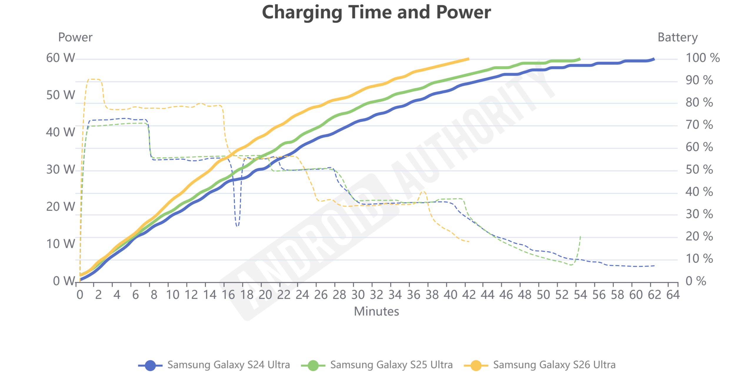 Samsung Galaxy S26 Ultra Charging Data Samsung Galaxy S26 Ultra Charging Data