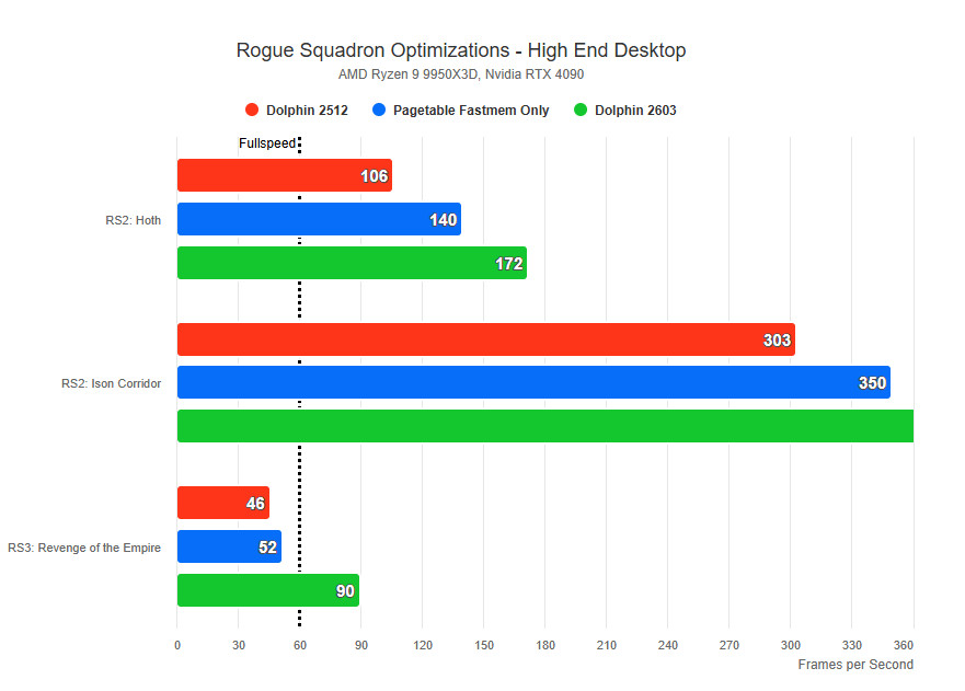 Star Wars Rogue Squadron Dolphin optimizations high end desktop