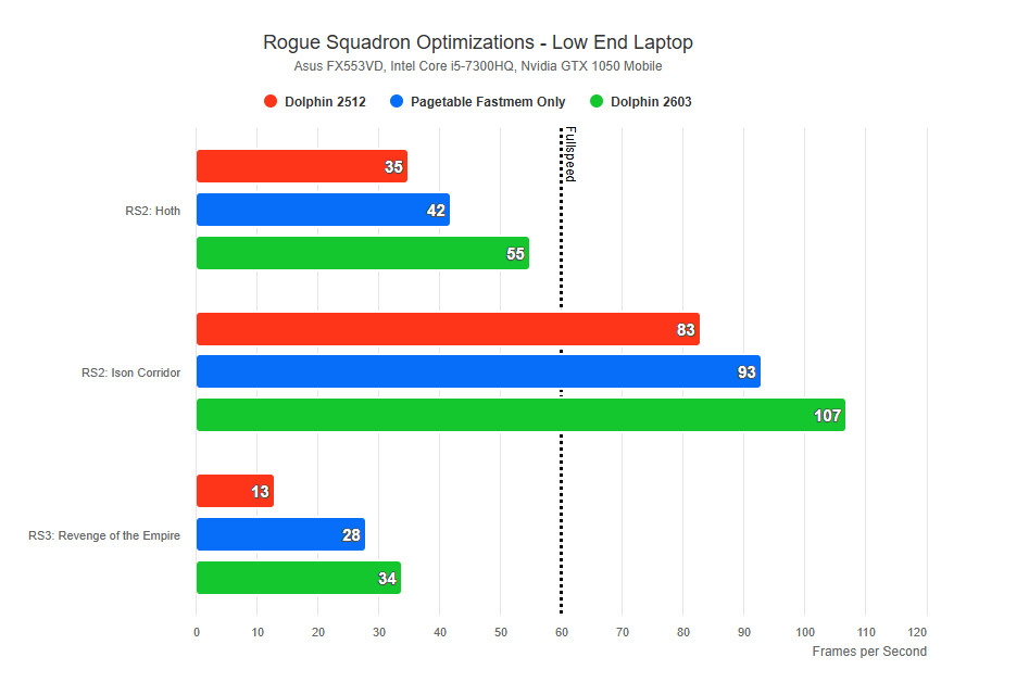 Star Wars Rogue Squadron Dolphin optimizations low end laptop