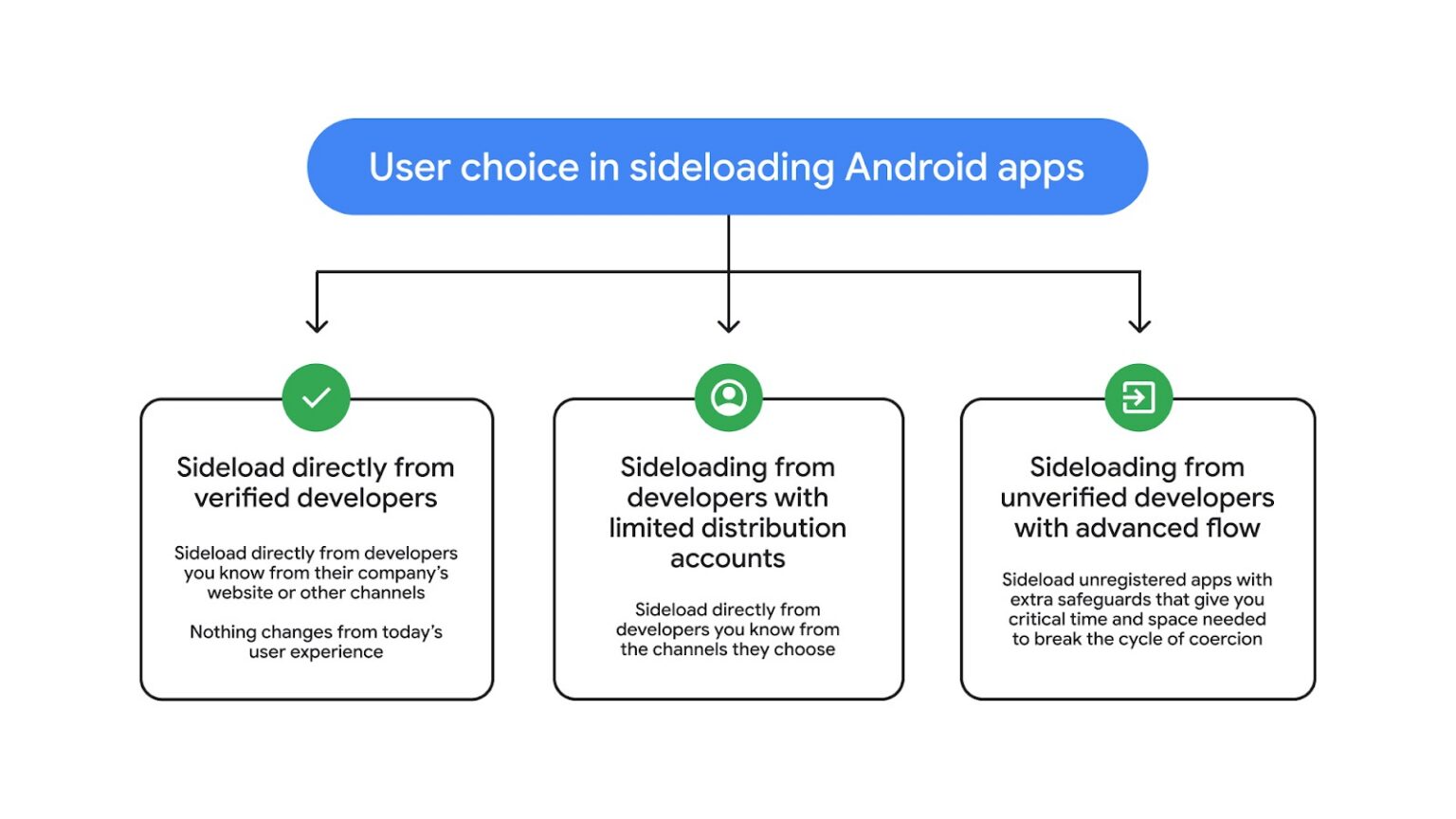 7 things Android users need to know about the new sideloading rules