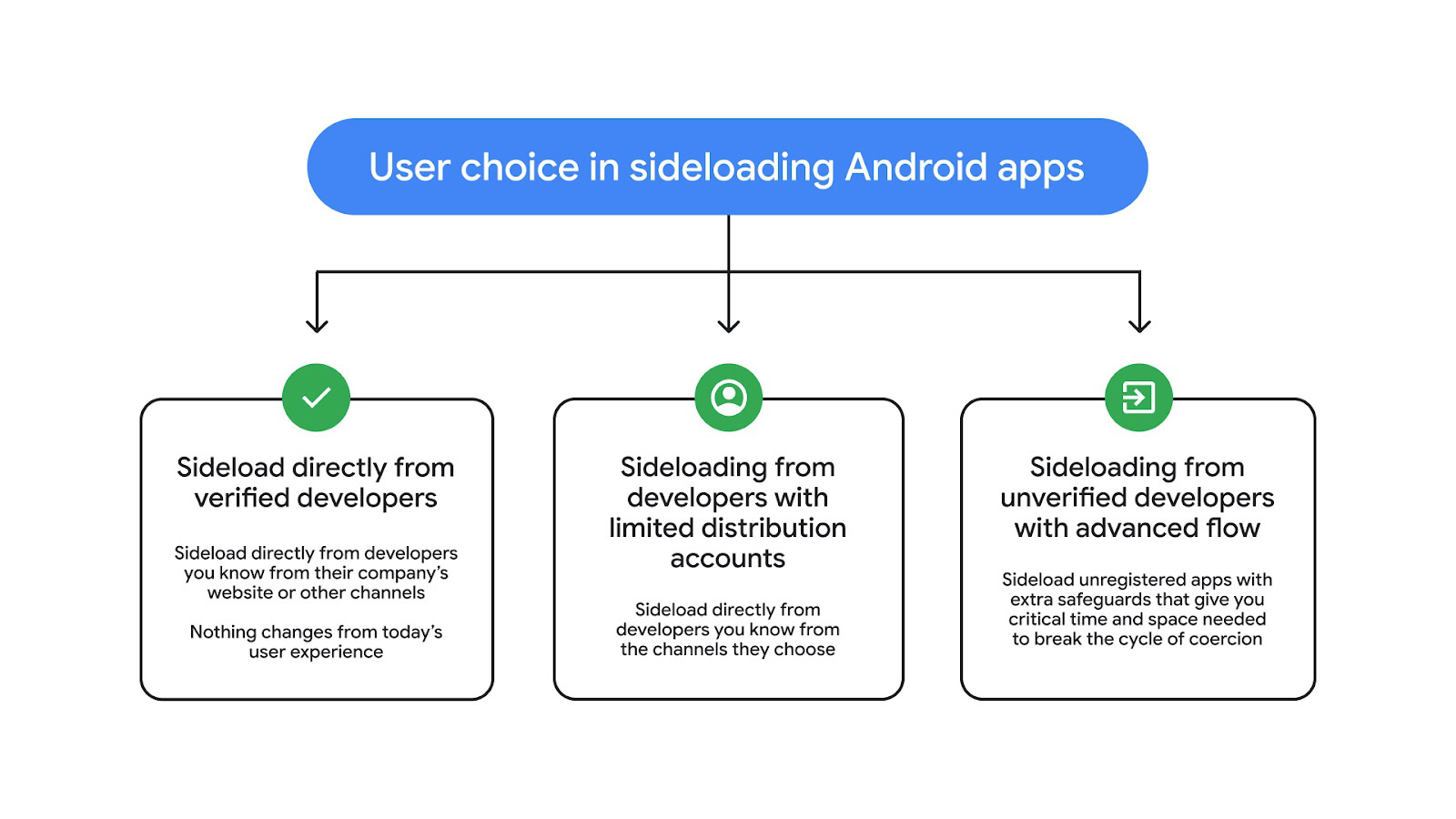 android developer verifirication sideload 2