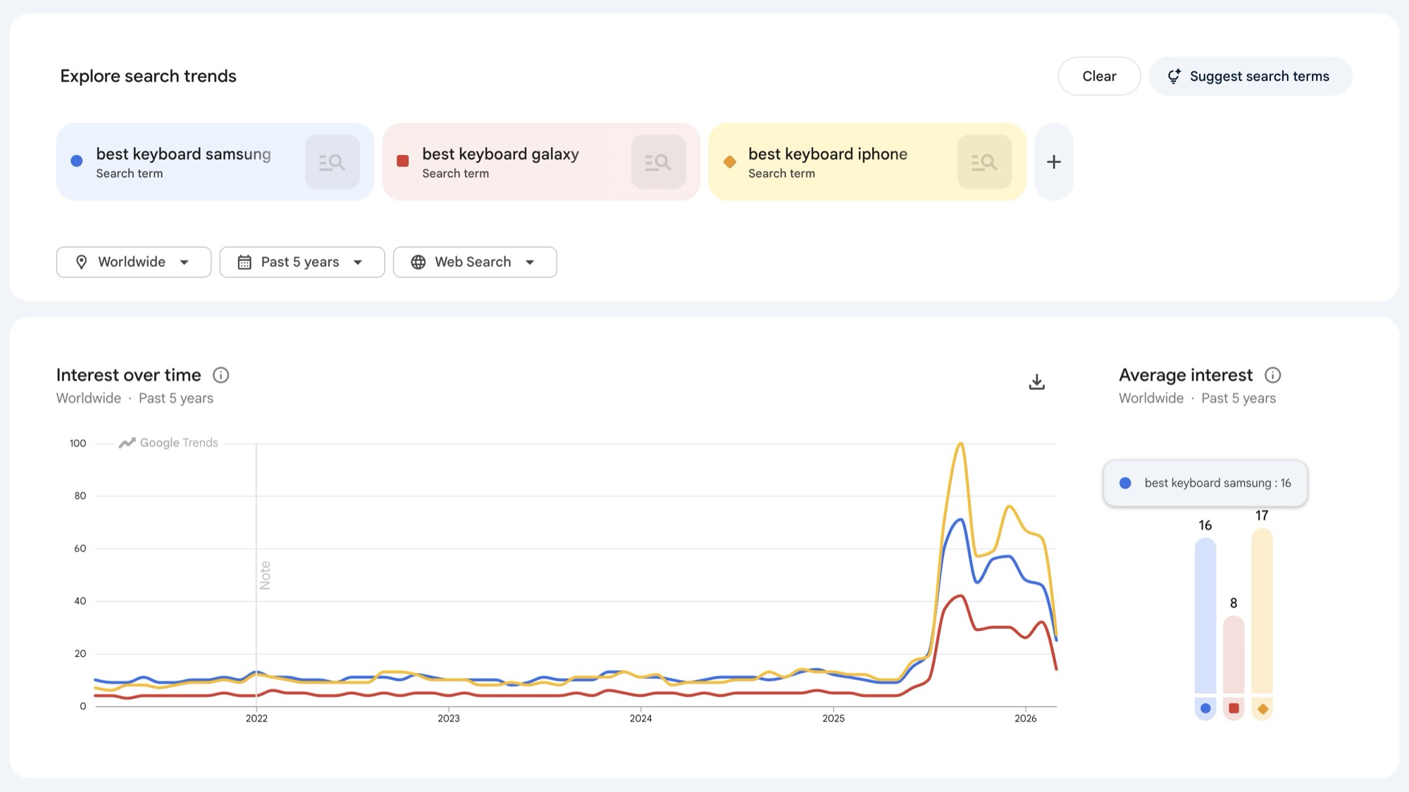 Google Search trends: "best keyboard" for Samsung, Galaxy, and iPhone