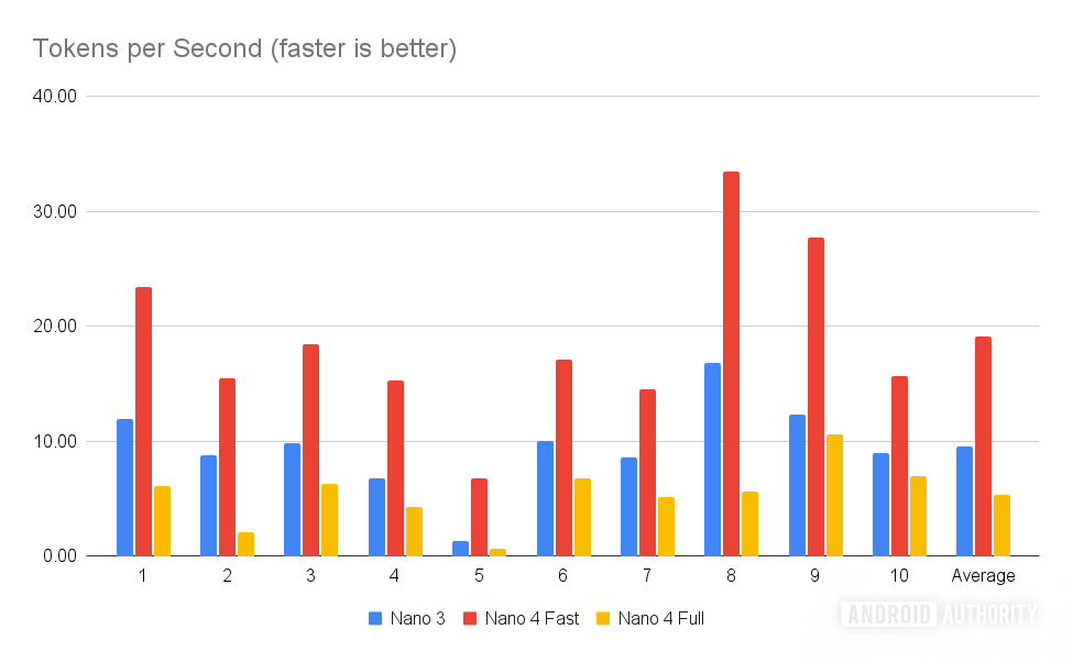 AICore Nano 4 Tokens per Second