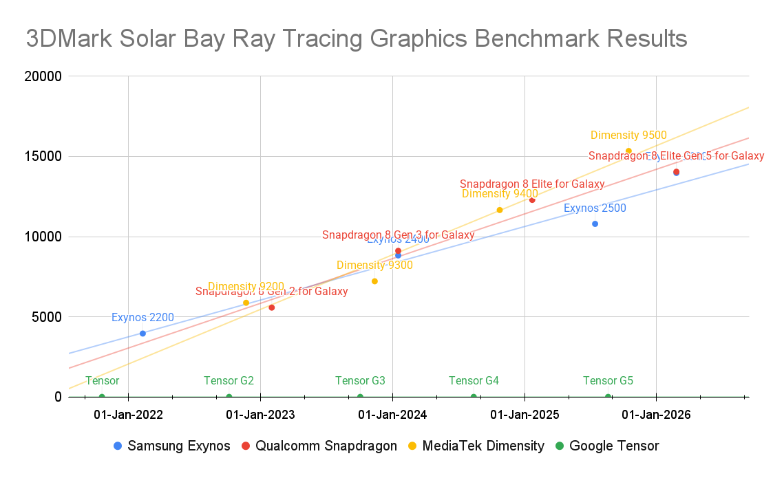 Exynos 2600 3DMark Solar Bay Ray Tracing Graphics Benchmark Results