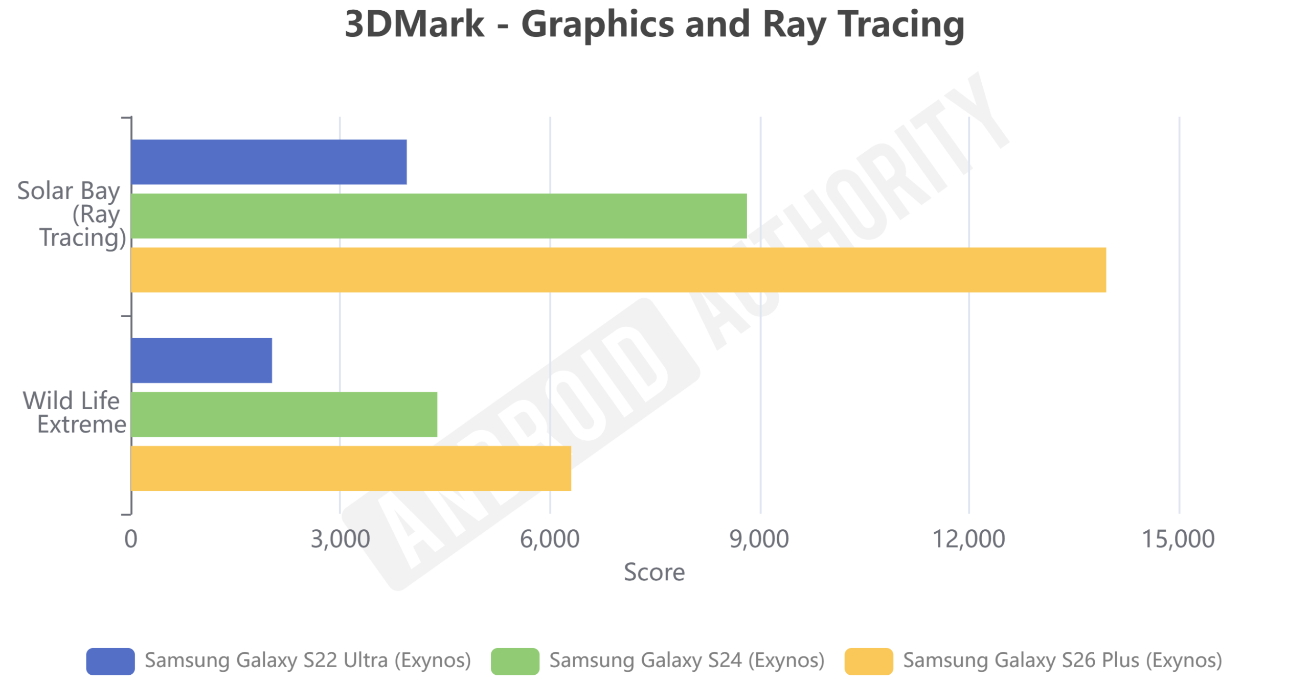 Exynos Galaxy S 3DMark Graphics and Ray Tracing