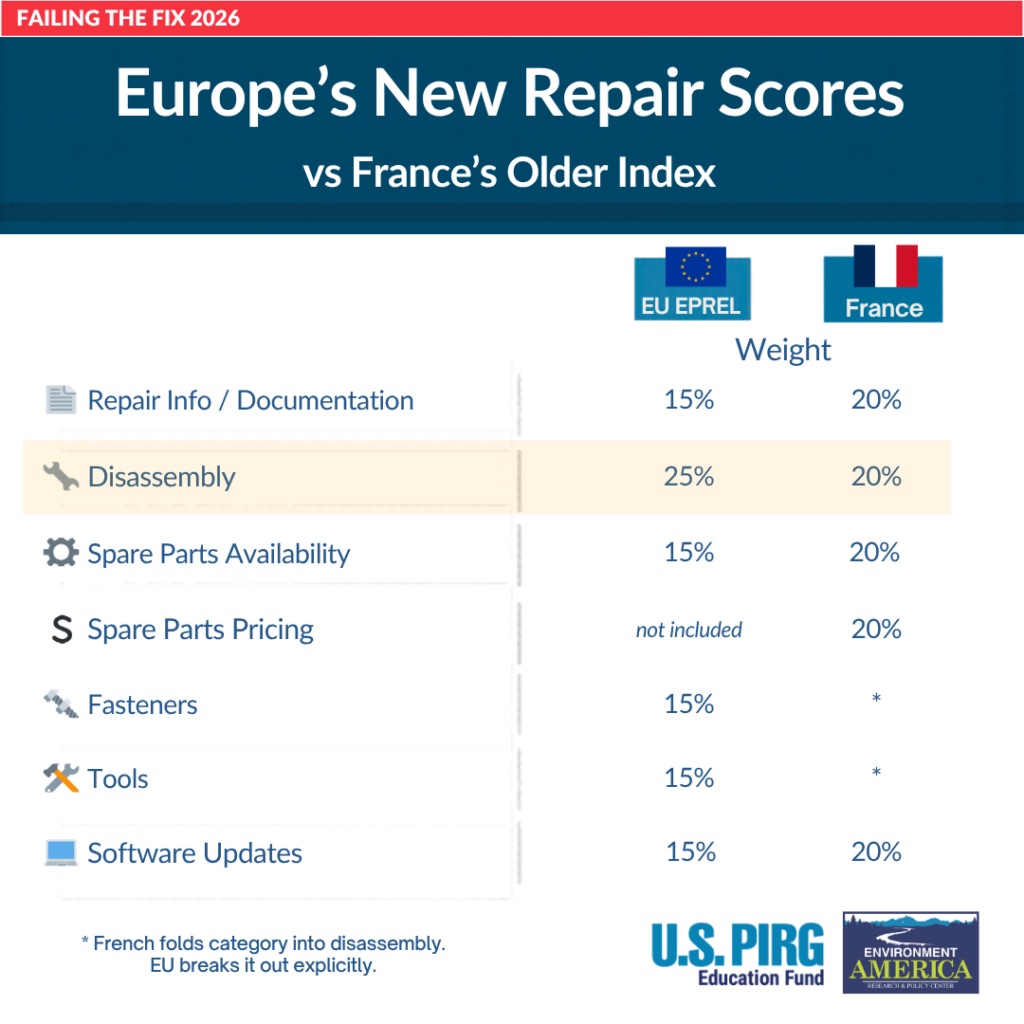 FY26 Failing the Fix EU vs French Comparison Graphic Instagram 1024x1024 FY26 Failing the Fix EU vs French Comparison Graphic Instagram 1024x1024