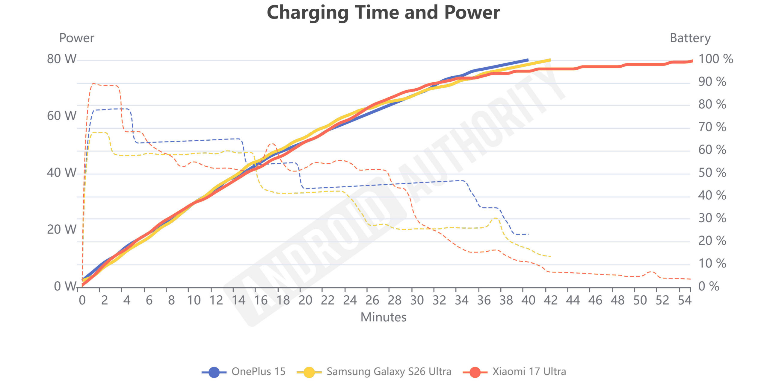 Galaxy S26 Ultra vs the best Charging Time and Power Galaxy S26 Ultra vs the best Charging Time and Power