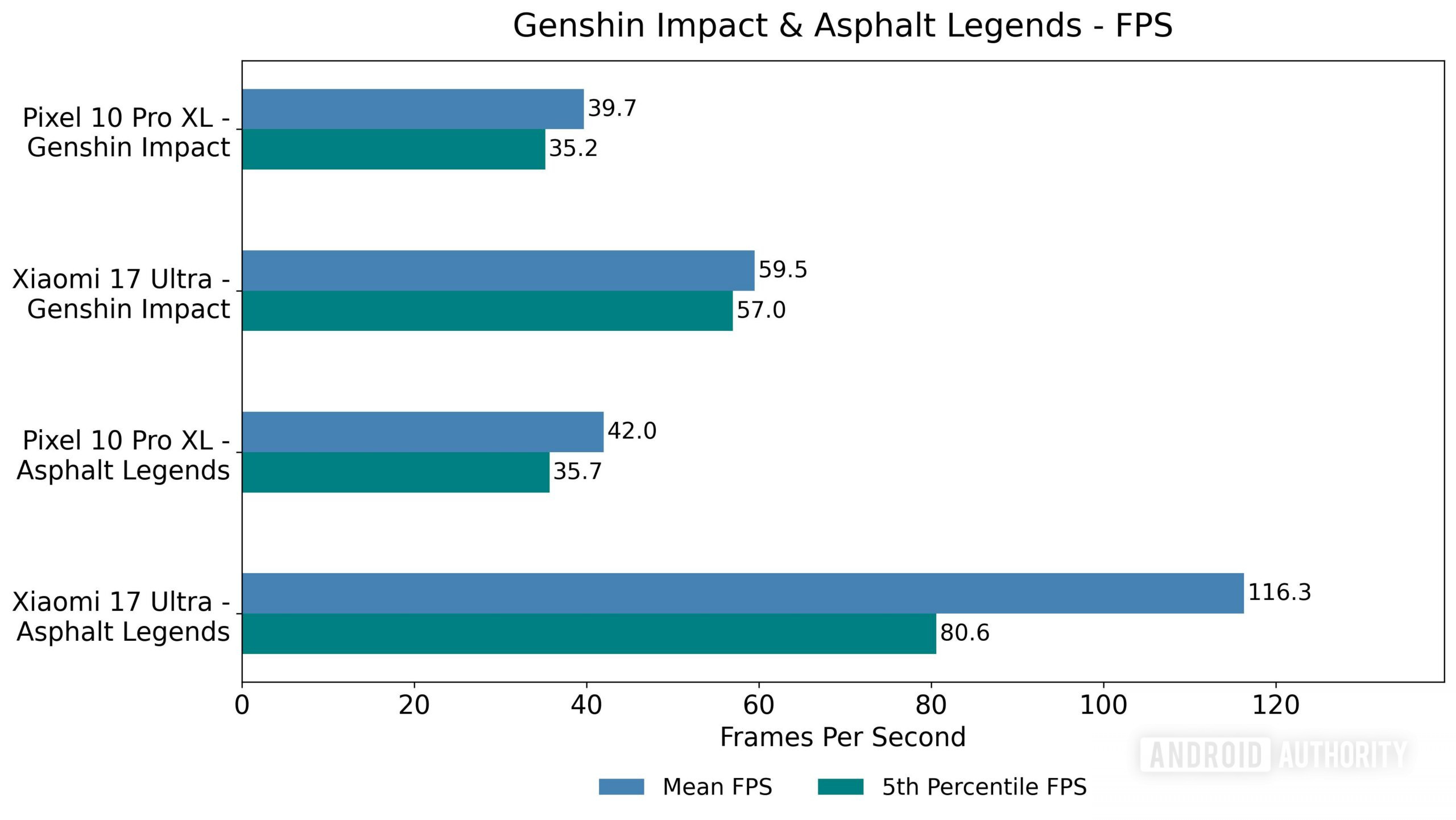 Genshin Impact &amp; Asphalt Legends Tensor G5 vs Snapdragon
