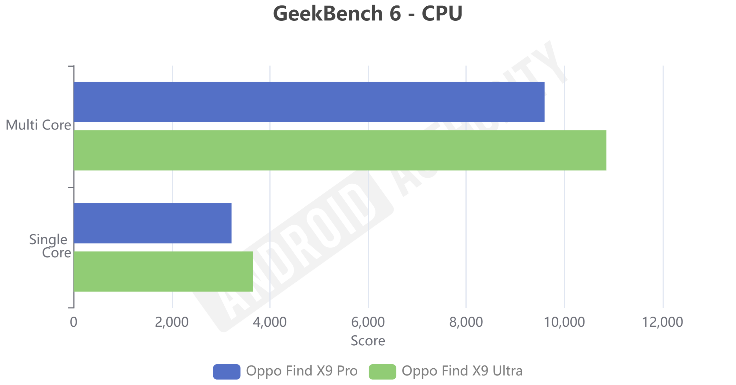 Oppo Find x9 Ultra vs Pro GeekBench 6