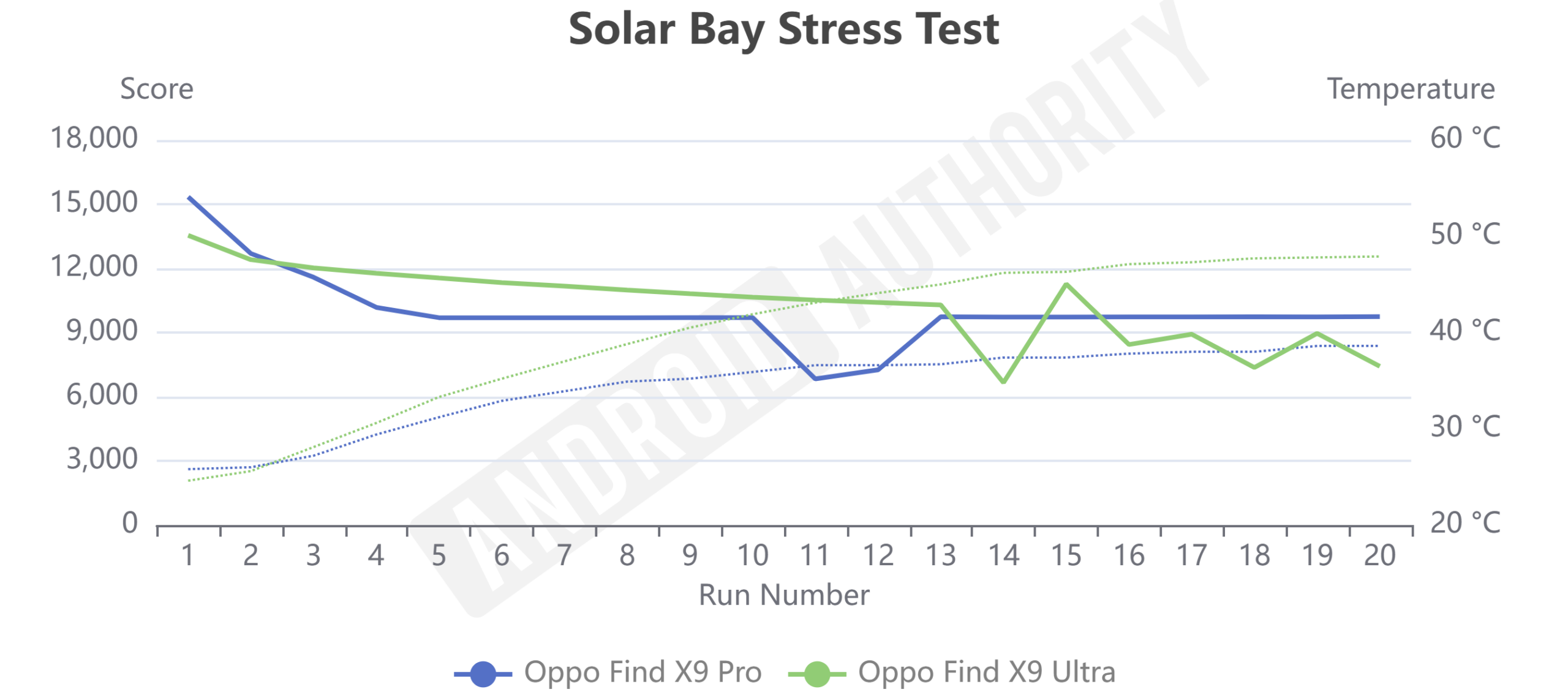 Oppo Find x9 Ultra vs Pro Solar Bay Stress Test