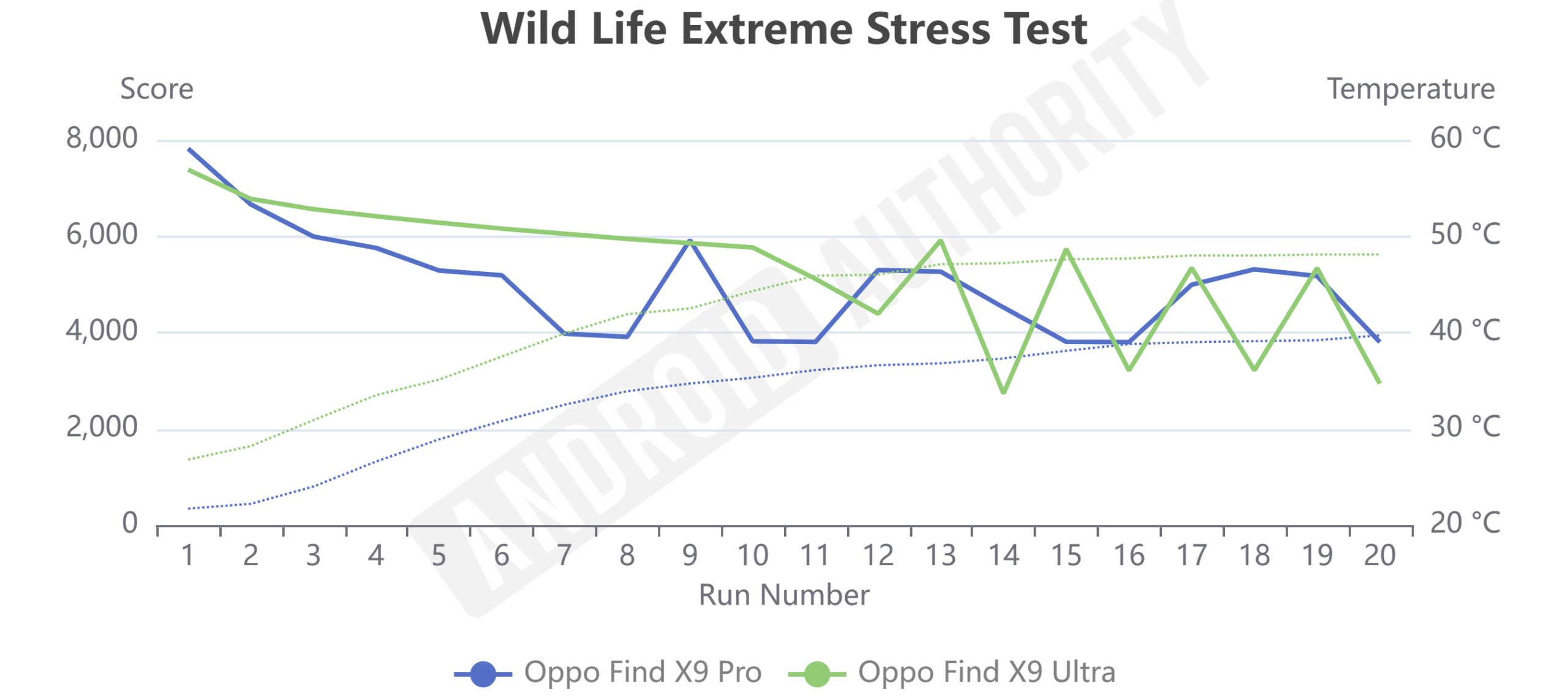 Oppo Find x9 Ultra vs Pro Wild Life Extreme Stress Test