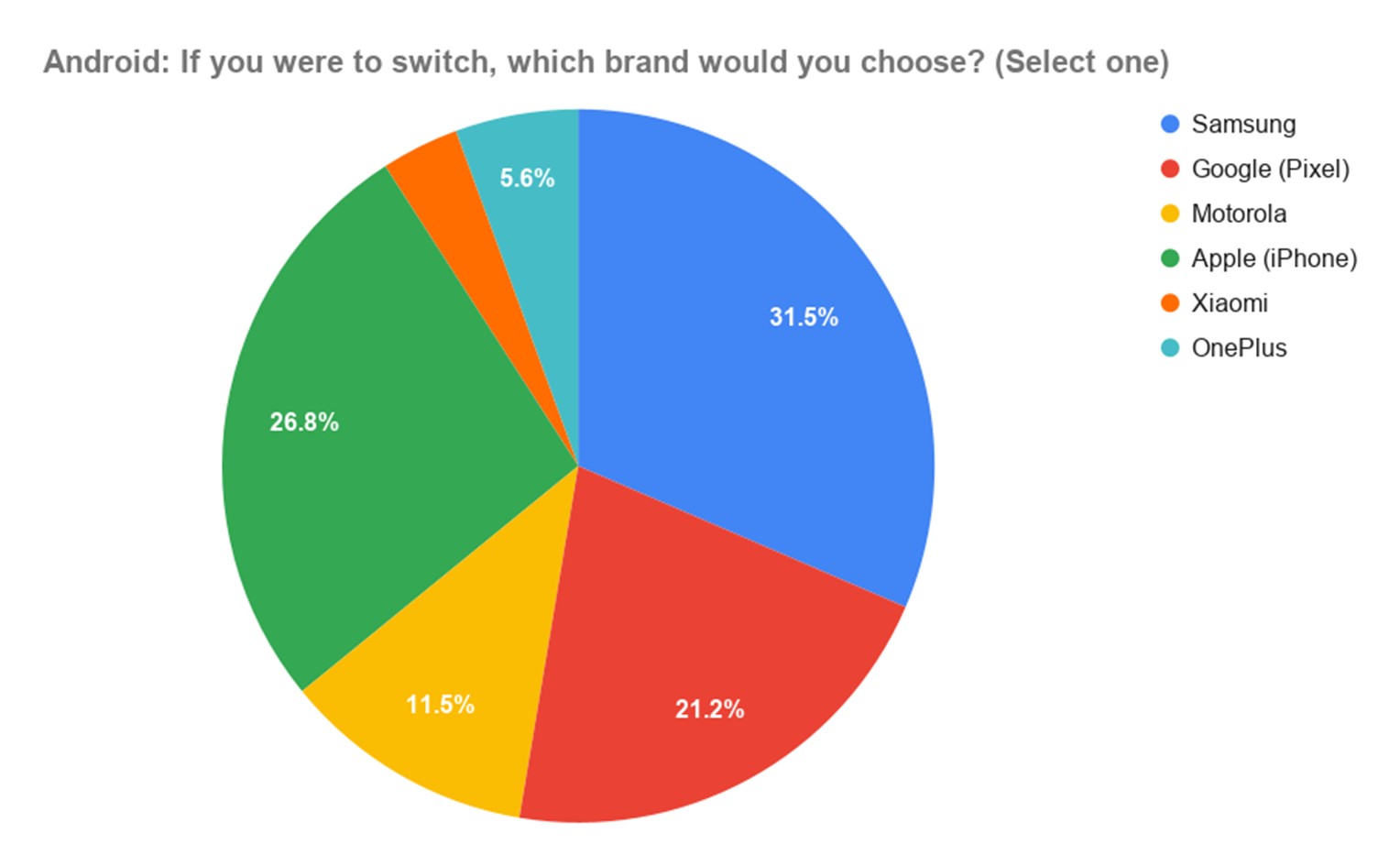 Survey pie chart of where people switching from Android brands will go