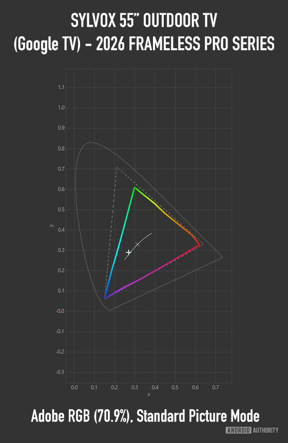 Sylvox 55 Standard Picture Mode 2026 04 01 22 53 2.2 F S XYZLUT+MTX, CIE xy, AdobeRGB