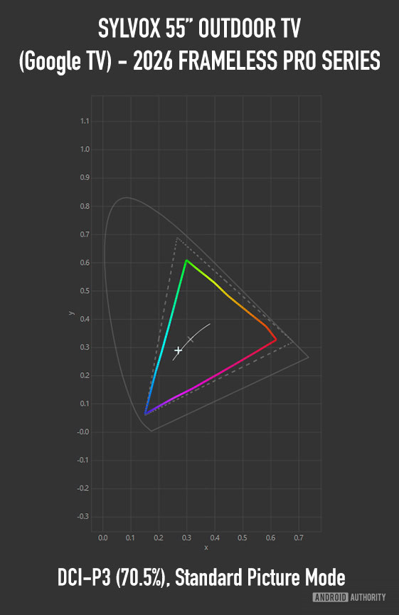 Sylvox 55 Standard Picture Mode 2026 04 01 22 53 2.2 F S XYZLUT+MTX, CIE xy, DCI P3 D65