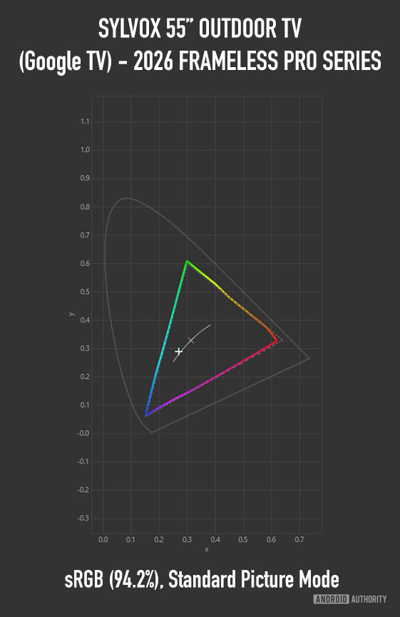 Sylvox 55 Standard Picture Mode 2026 04 01 22 53 2.2 F S XYZLUT+MTX, CIE xy, sRGB