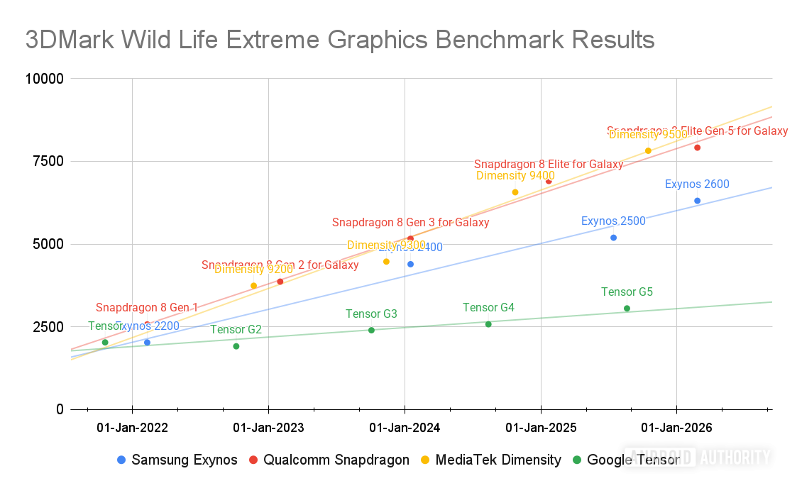 Tensor G5 3DMark Wild Life Extreme Graphics Benchmark Results