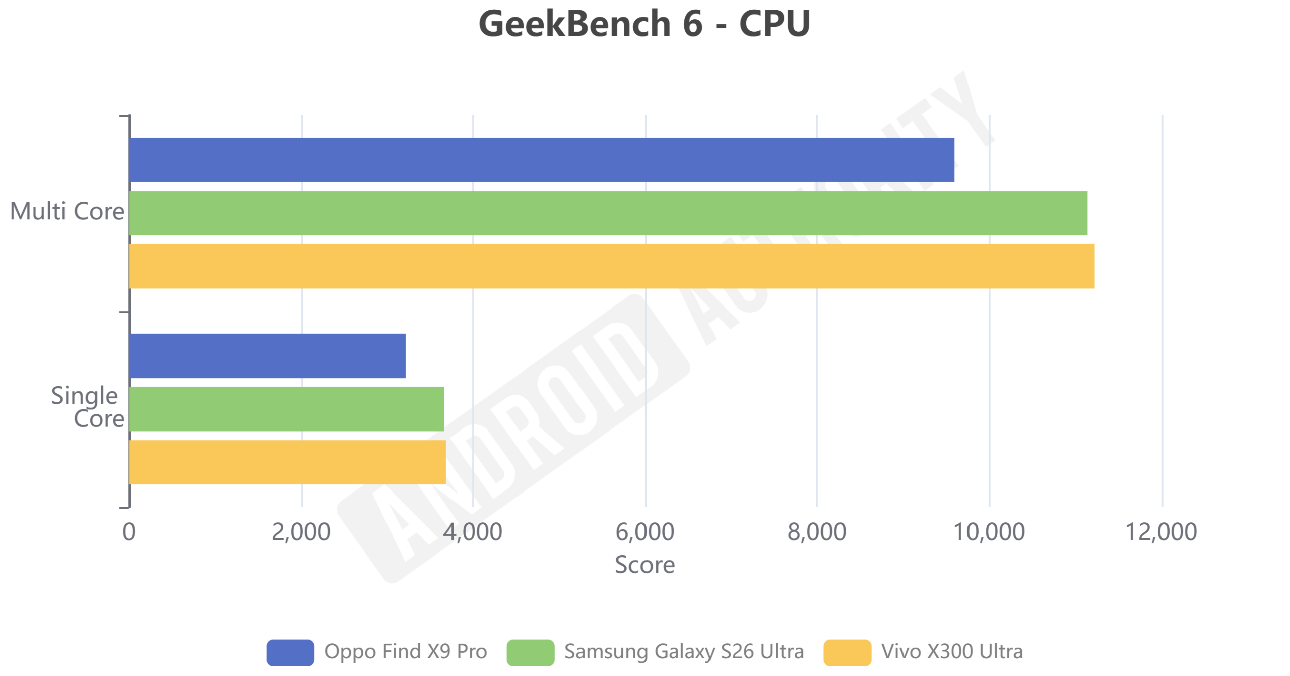 Vivo X300 Ultra GeekBench 6 CPU