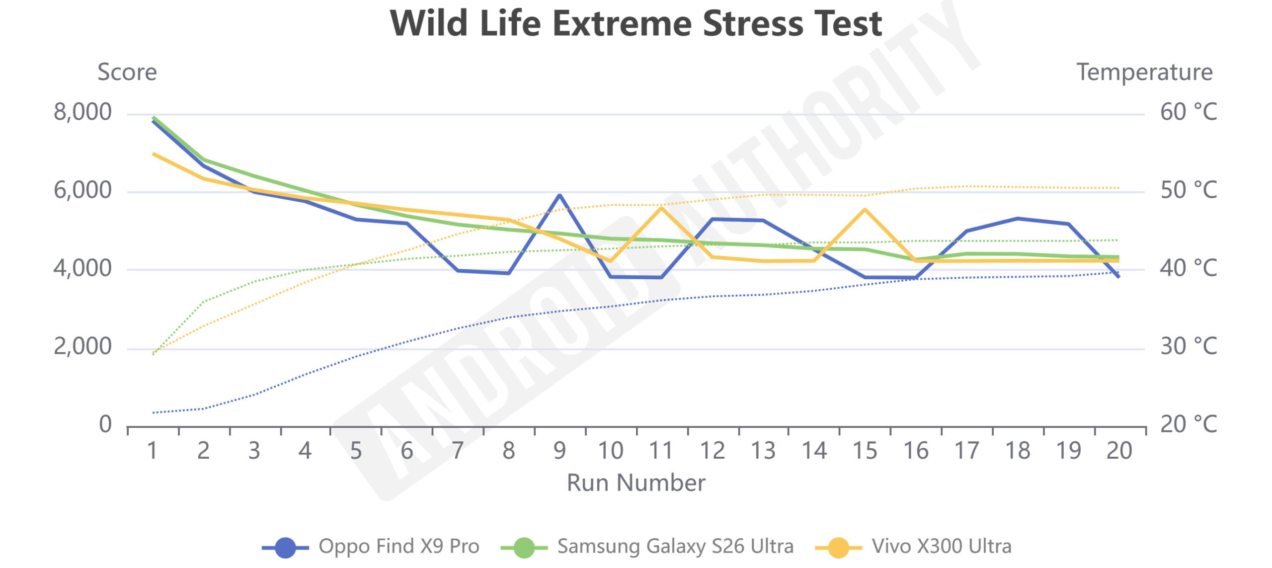 Vivo X300 Ultra Wild Life Extreme Stress Test