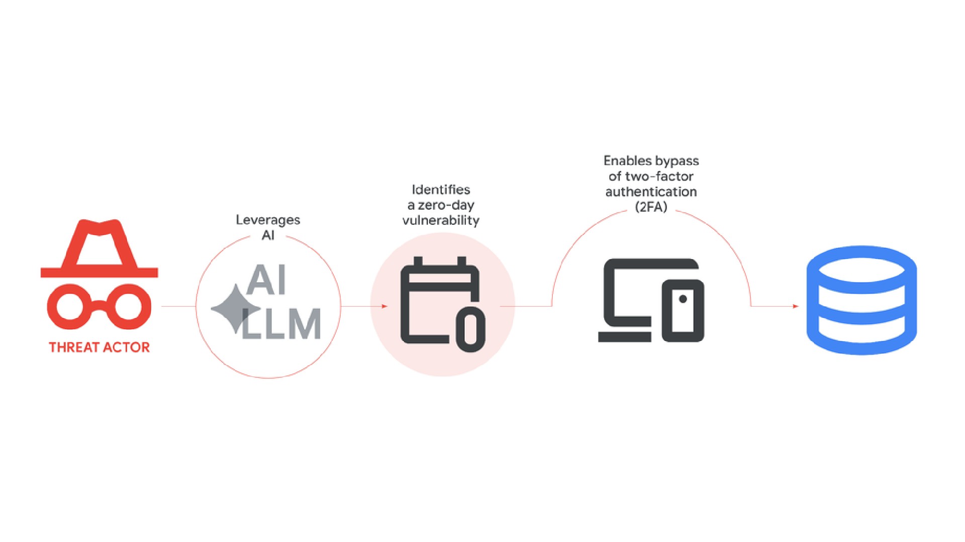 AI Threat Actor Zero Day Exploit Google
