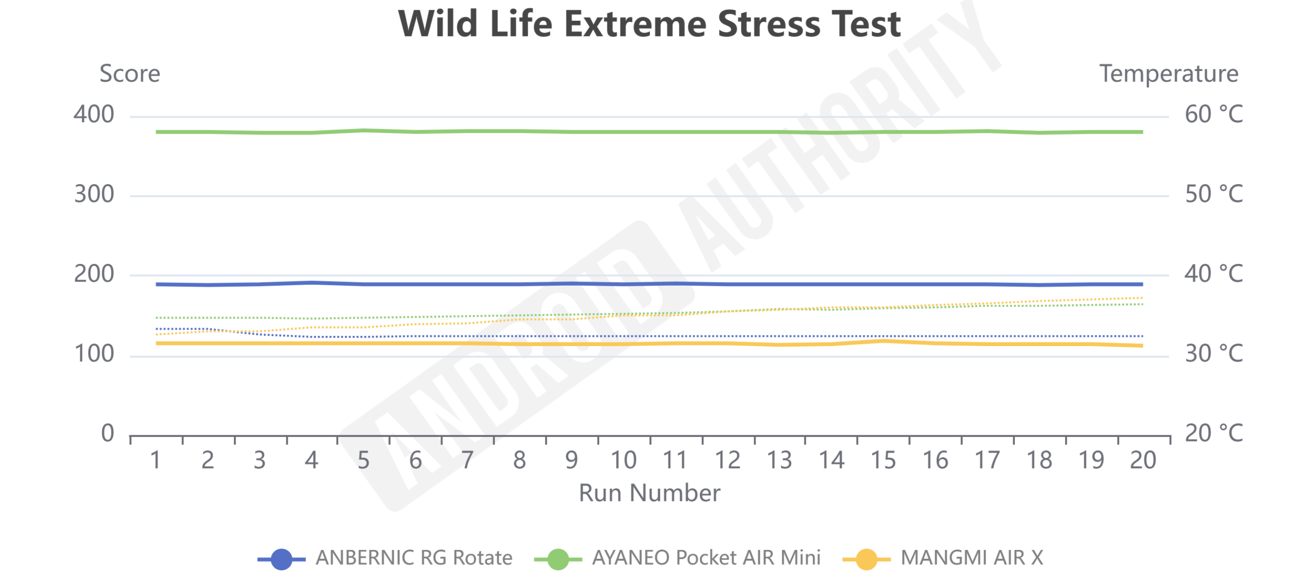ANBERNIC RG Rotate Wild Life Extreme Stress Test