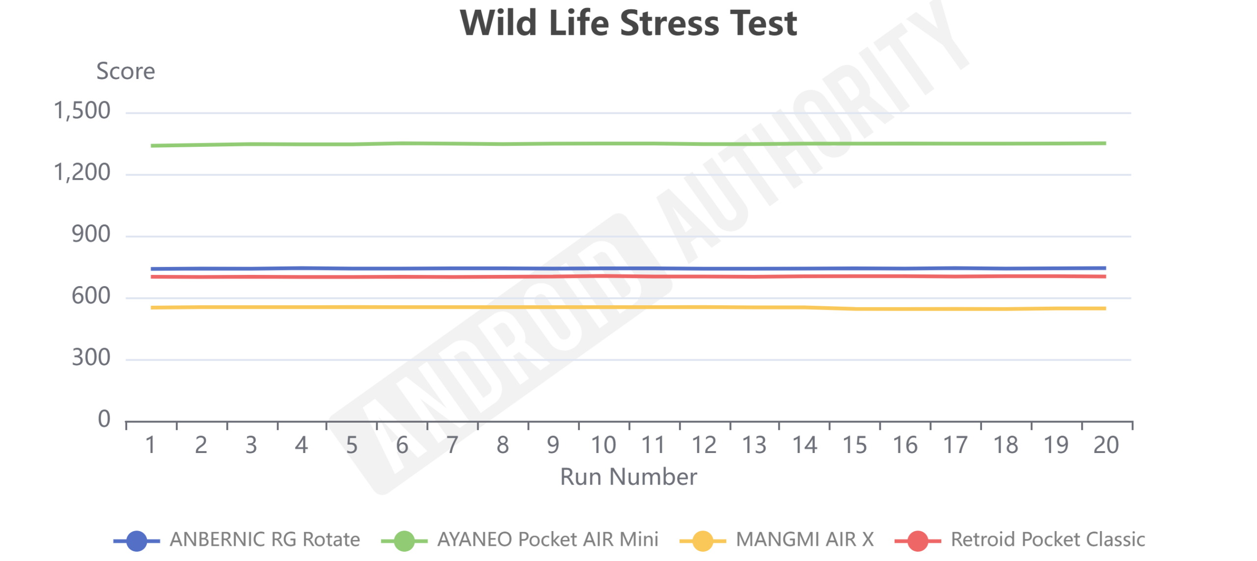 ANBERNIC RG Rotate Wild Life Stress Test 1