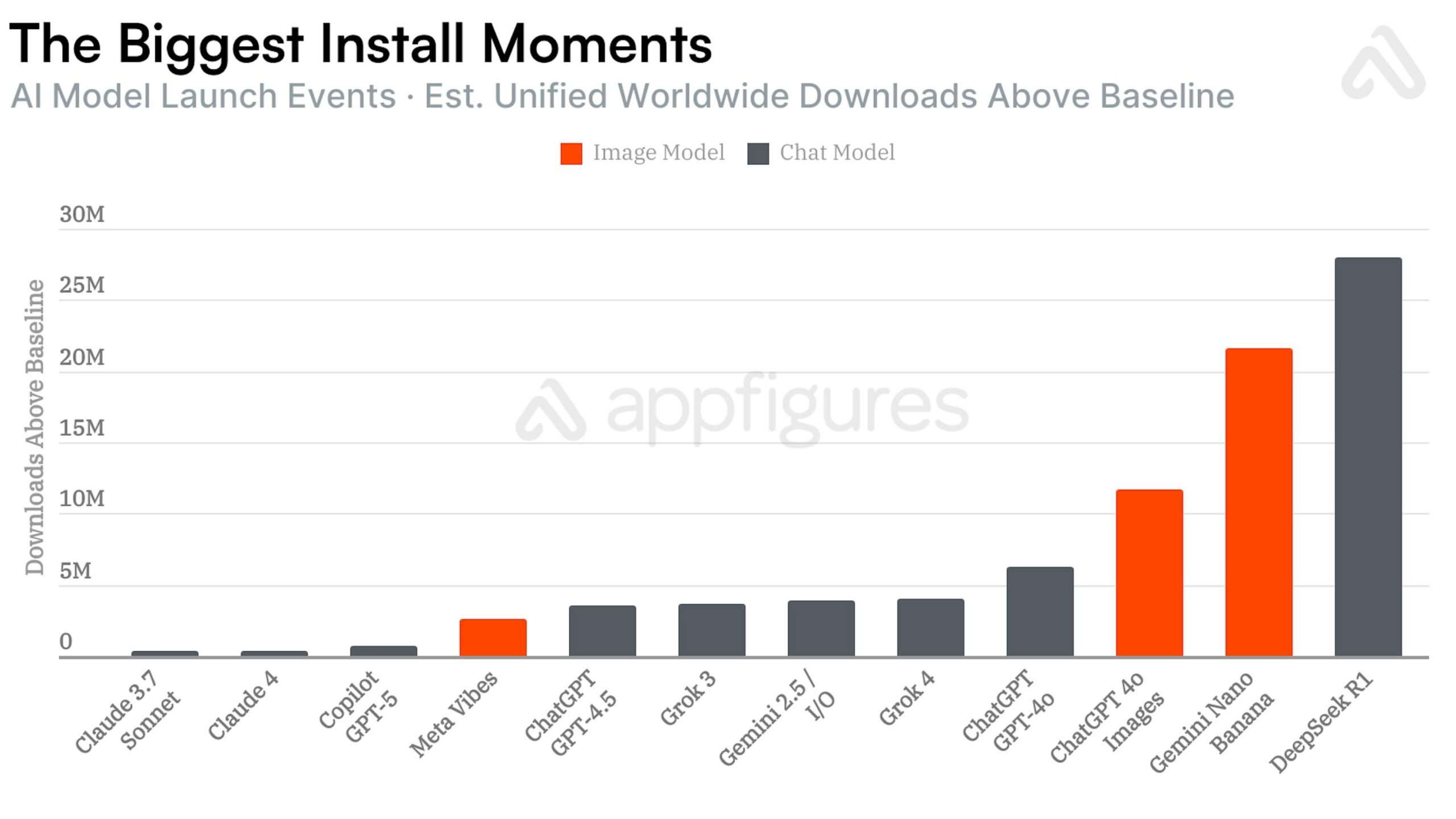 Appfigures OpenAI ChatGPT vs Google Gemini Nano Banana download