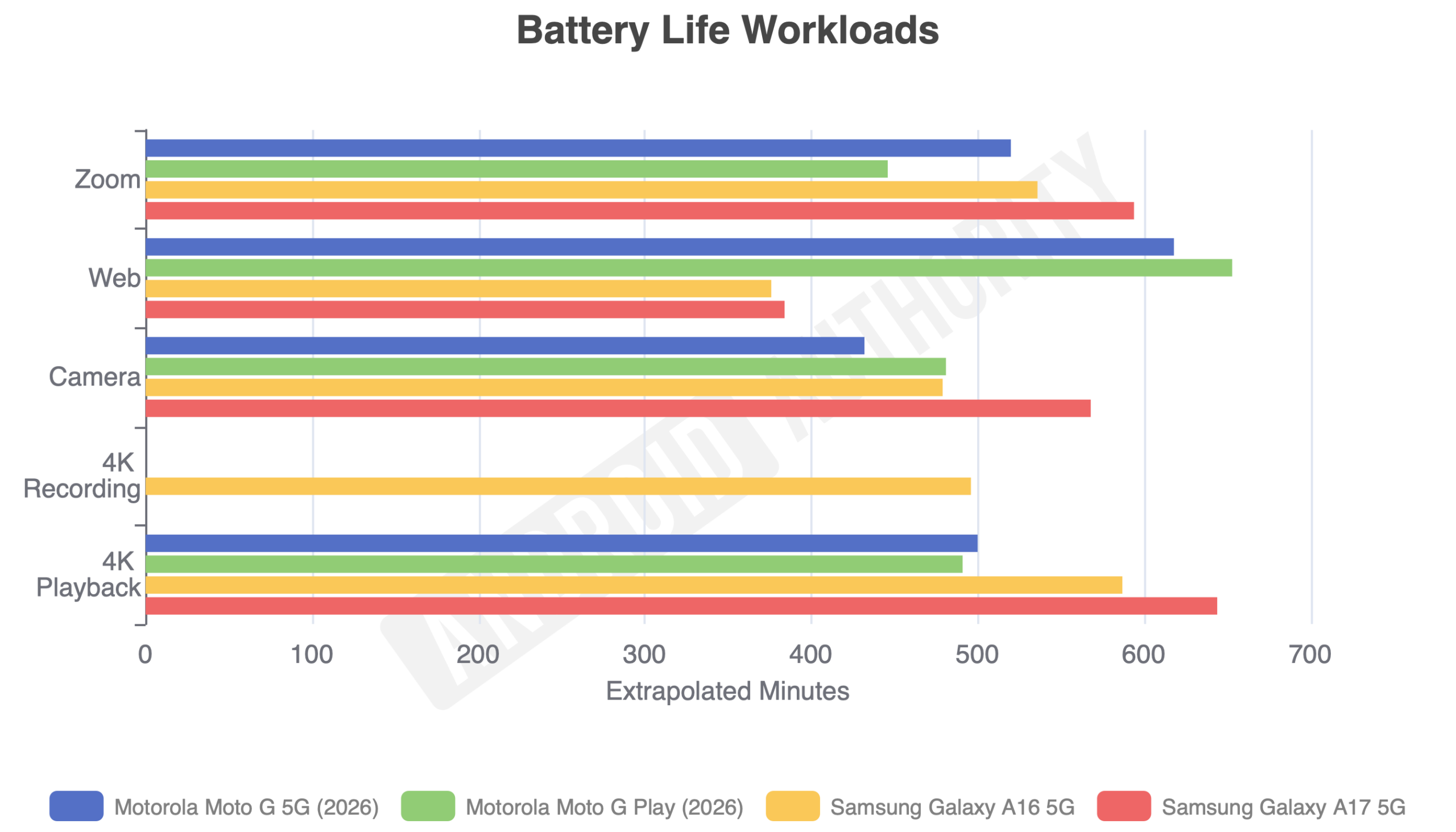 Galaxy A17 Battery Life Workloads