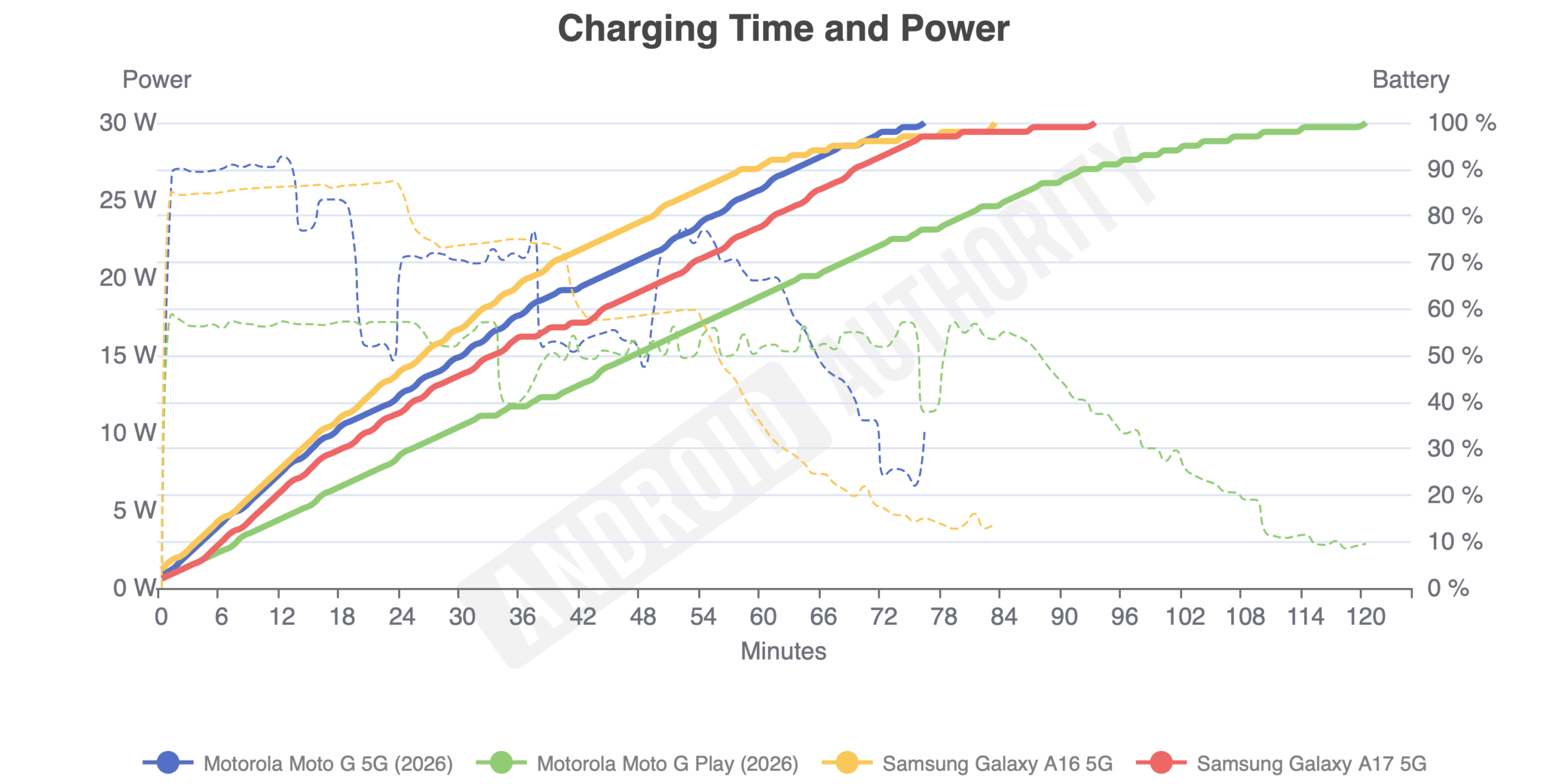 Galaxy A17 Charging Time and Power