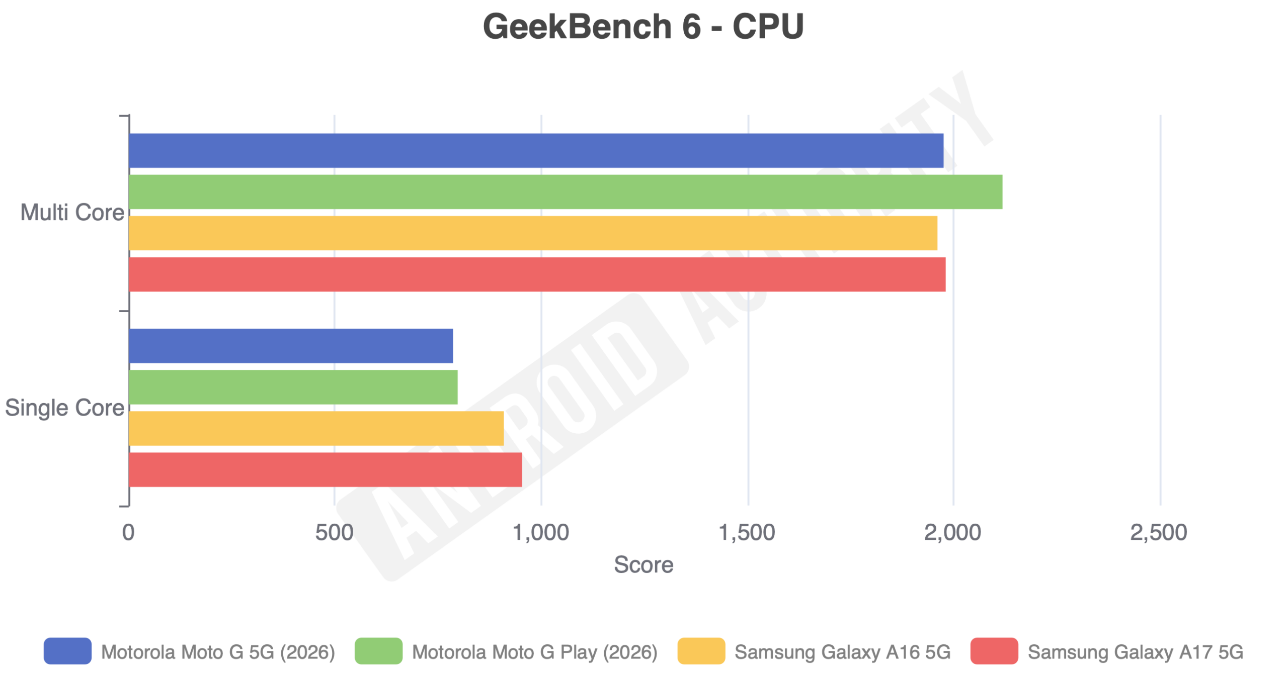 Galaxy A17 GeekBench 6 CPU 5