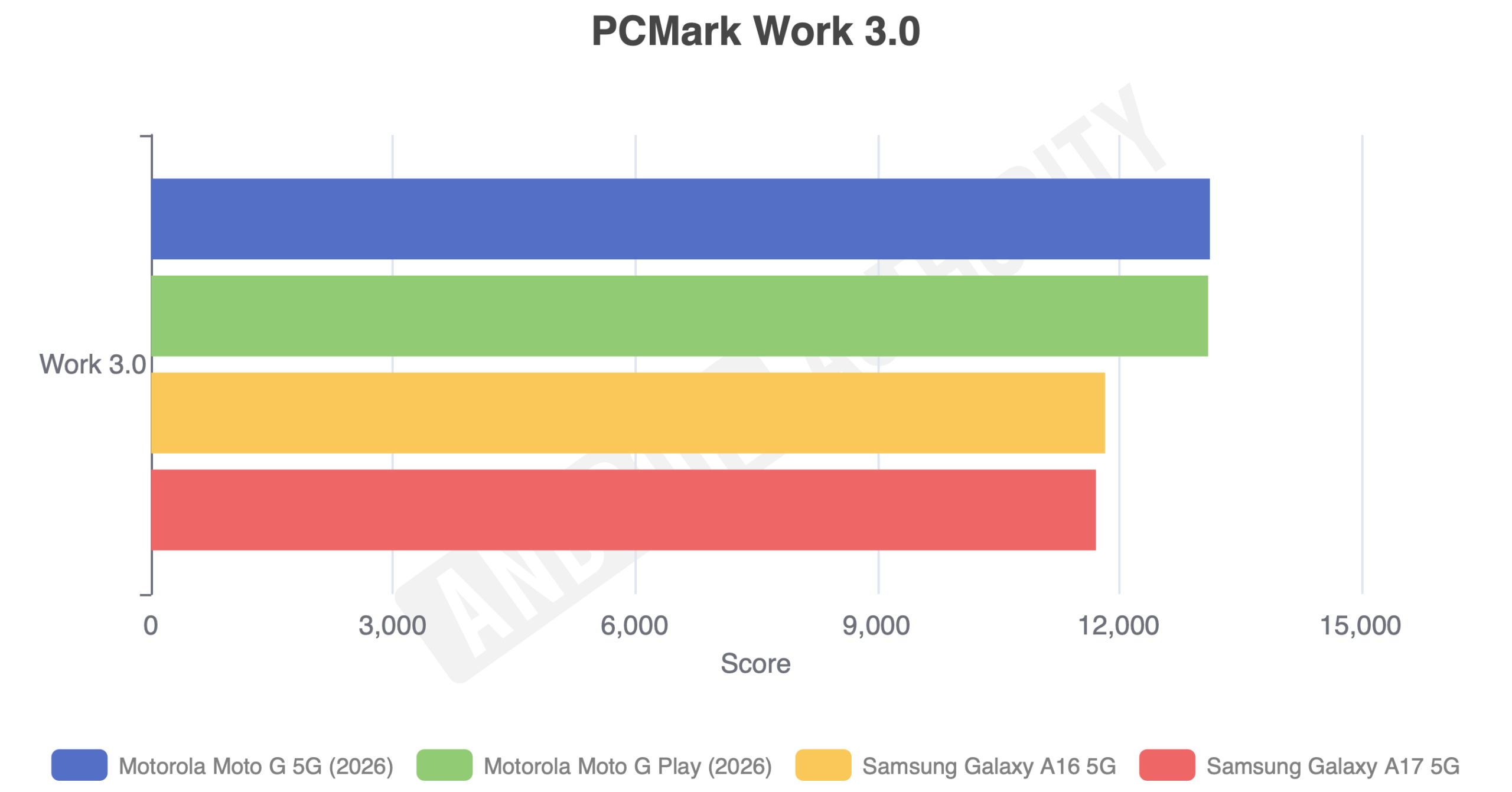 Galaxy A17 PCMark Work 3