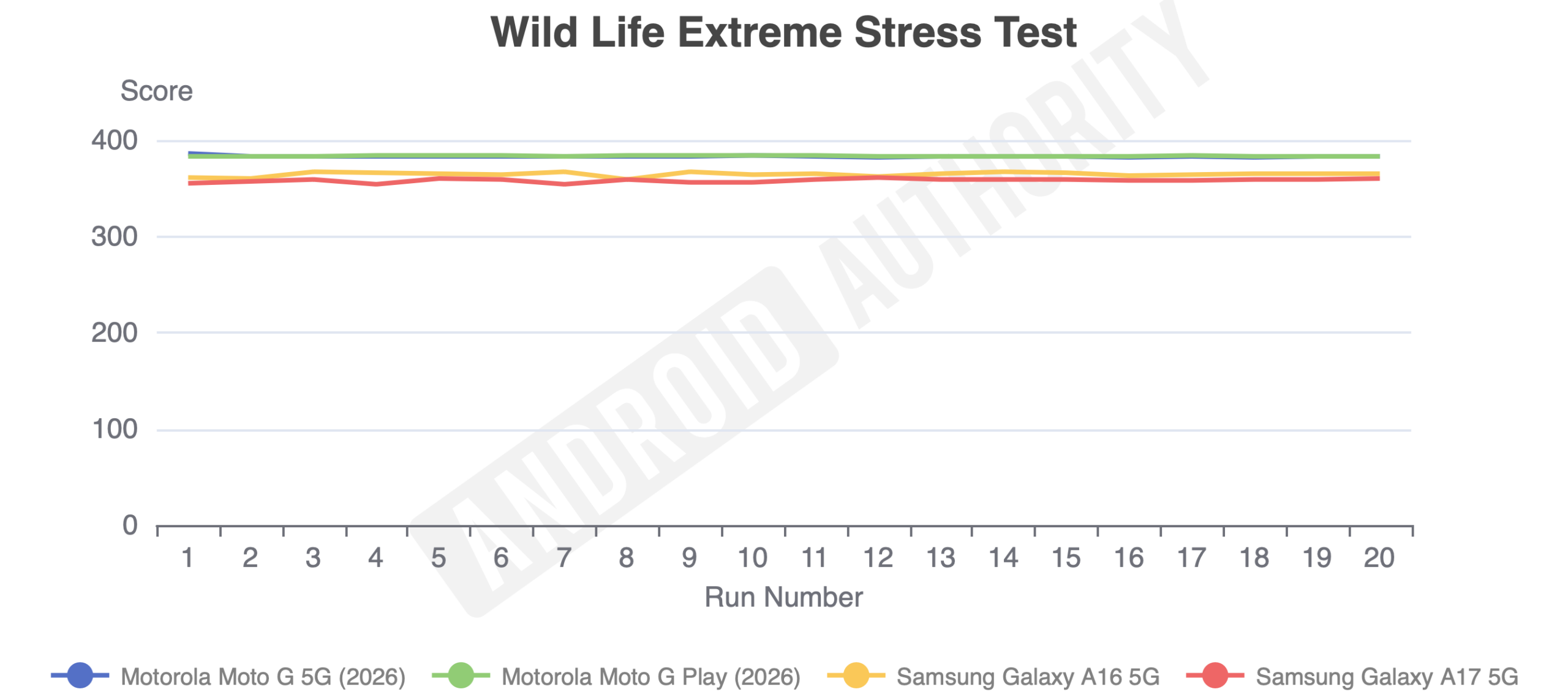 Galaxy A17 Wild Life Extreme Stress Test