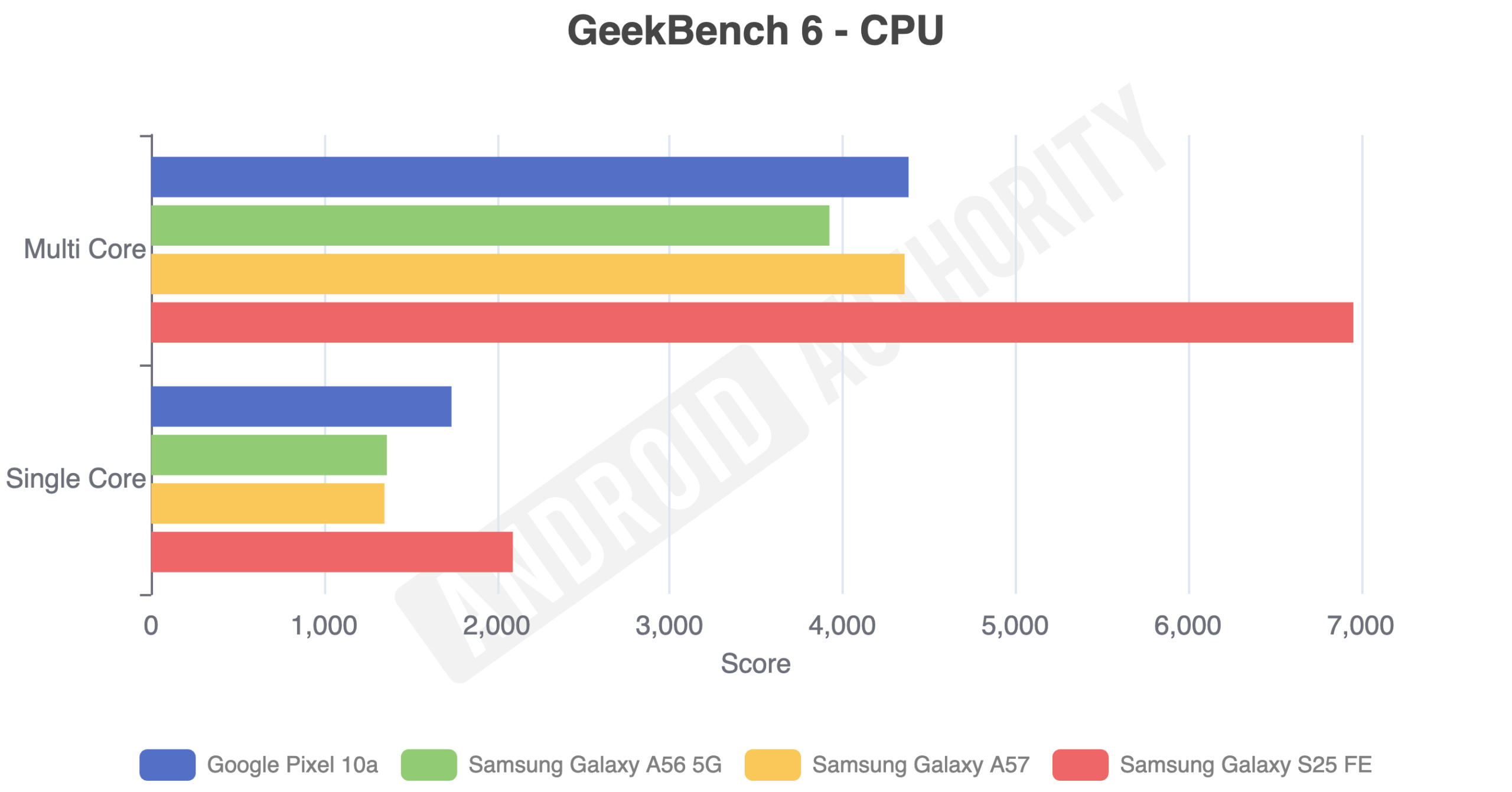Samsung Galaxy A57 review benchmarks GeekBench 6 CPU (1)