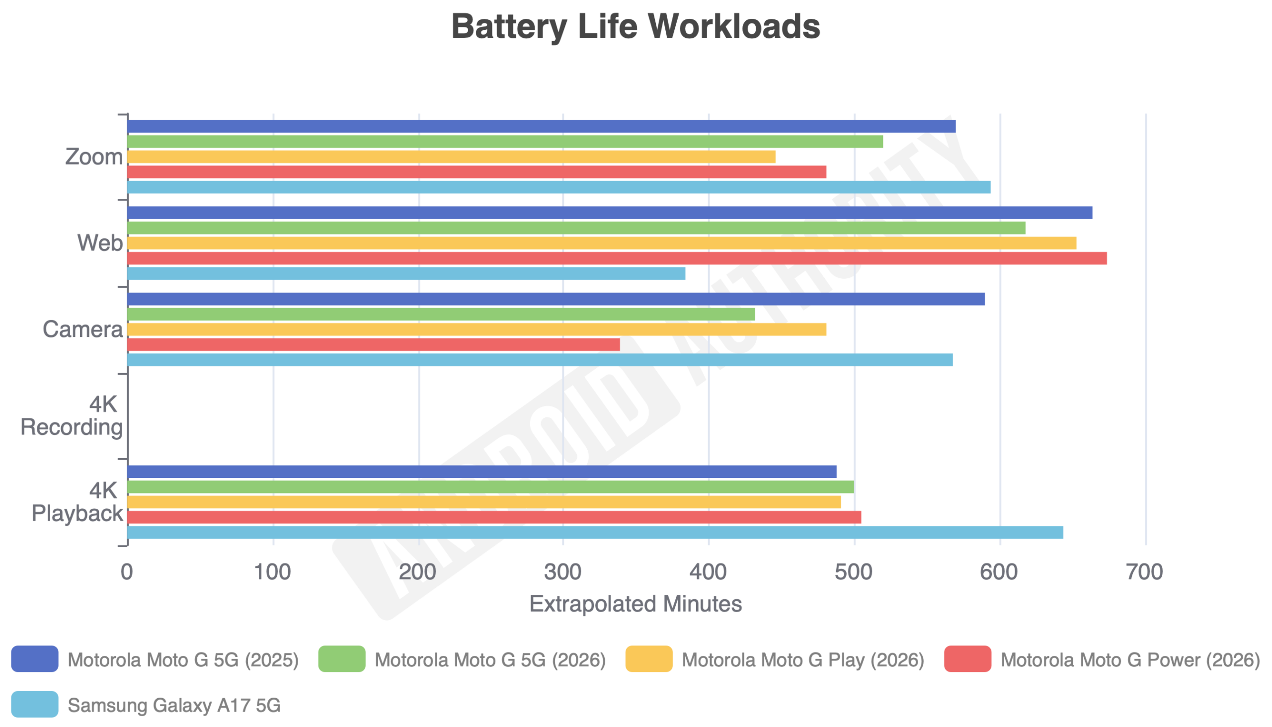 Moto G and Moto G Play Battery Life Workloads
