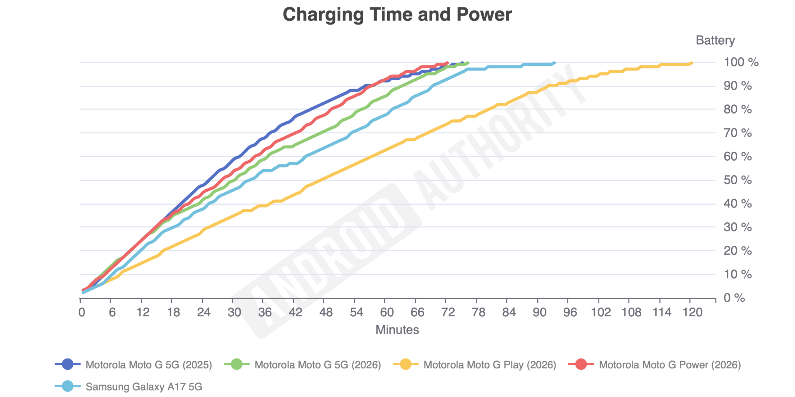 Moto G and Moto G Play Charging Time and Power