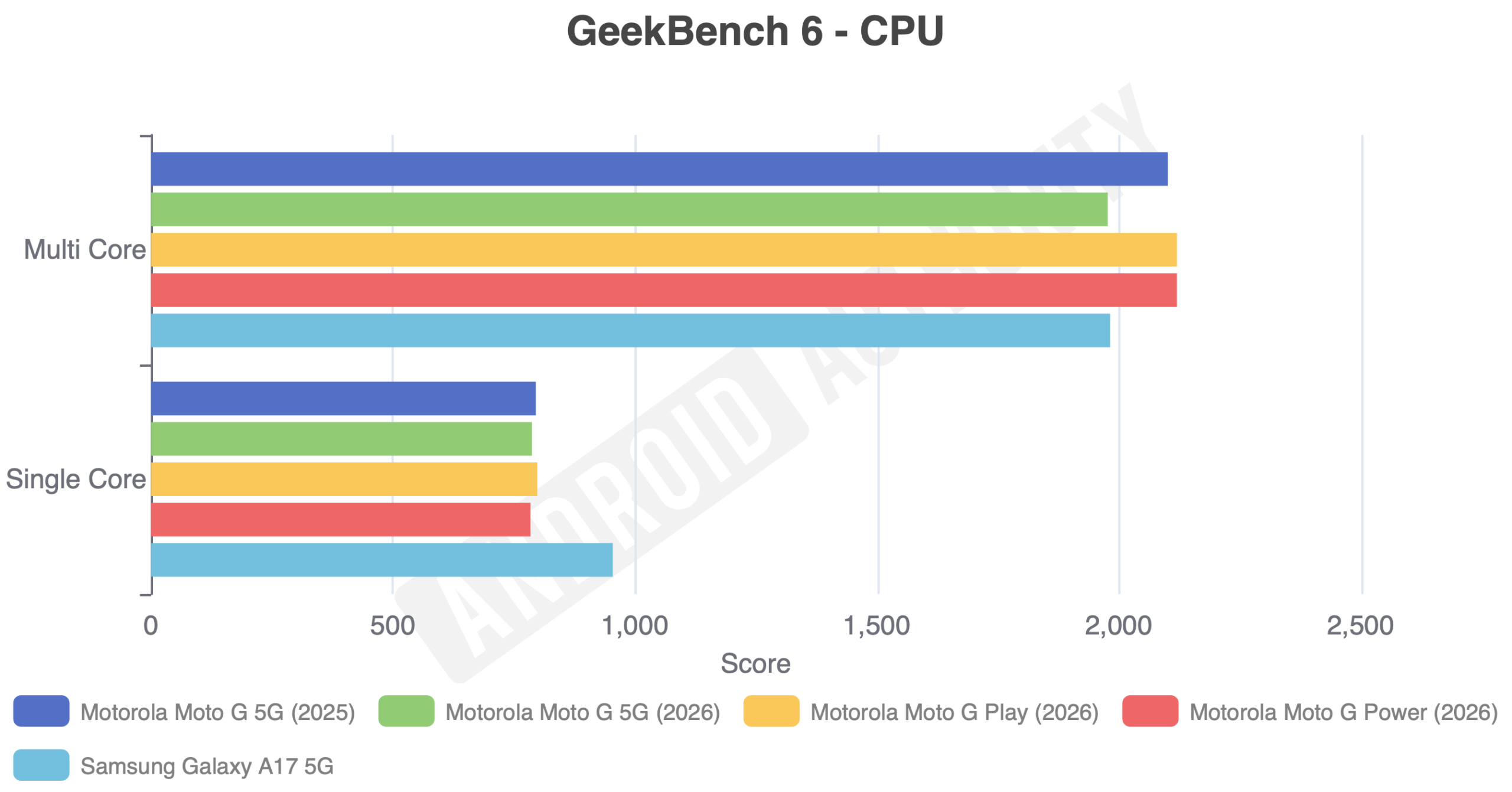 Moto G and Moto G Play GeekBench 6